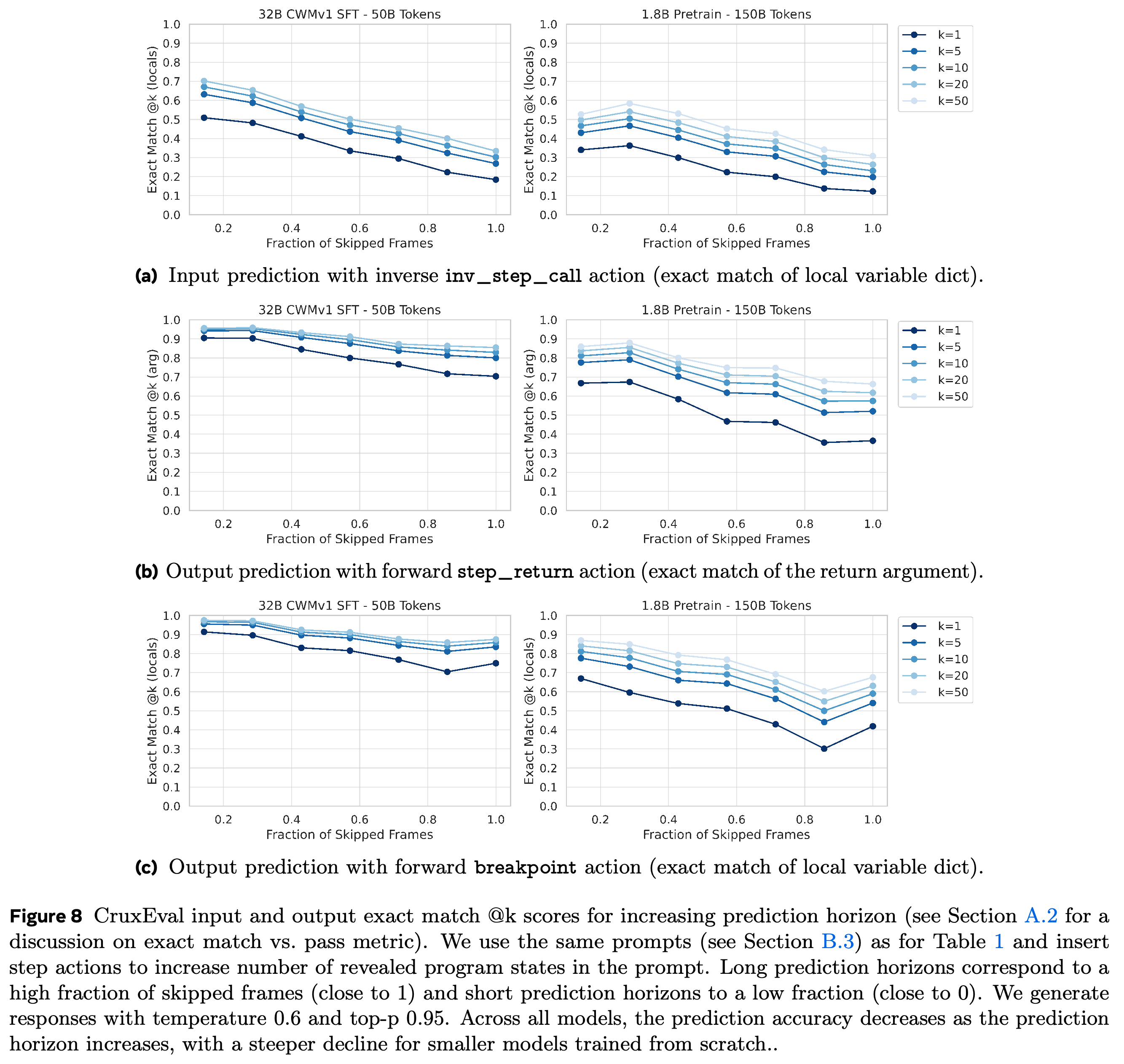 CruxEval exact match @k versus prediction horizon for input and output tasks, with k = 1, 5, 10, 20, and 50, temperature 0.6, and top-p 0.95.