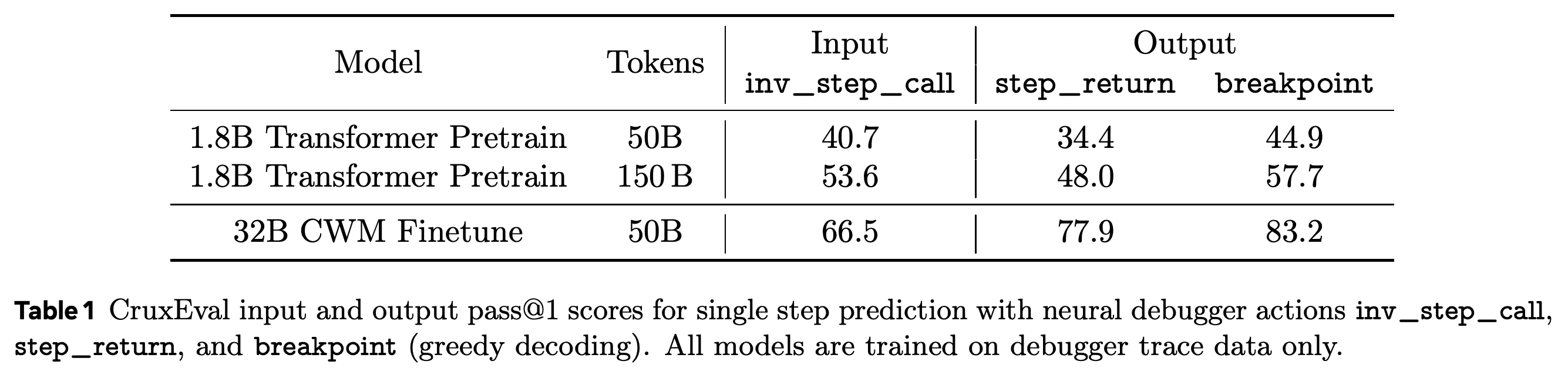 CruxEval greedy-decoding pass@1 for inv_step_call input prediction and step_return or breakpoint output prediction, using trace-only training.