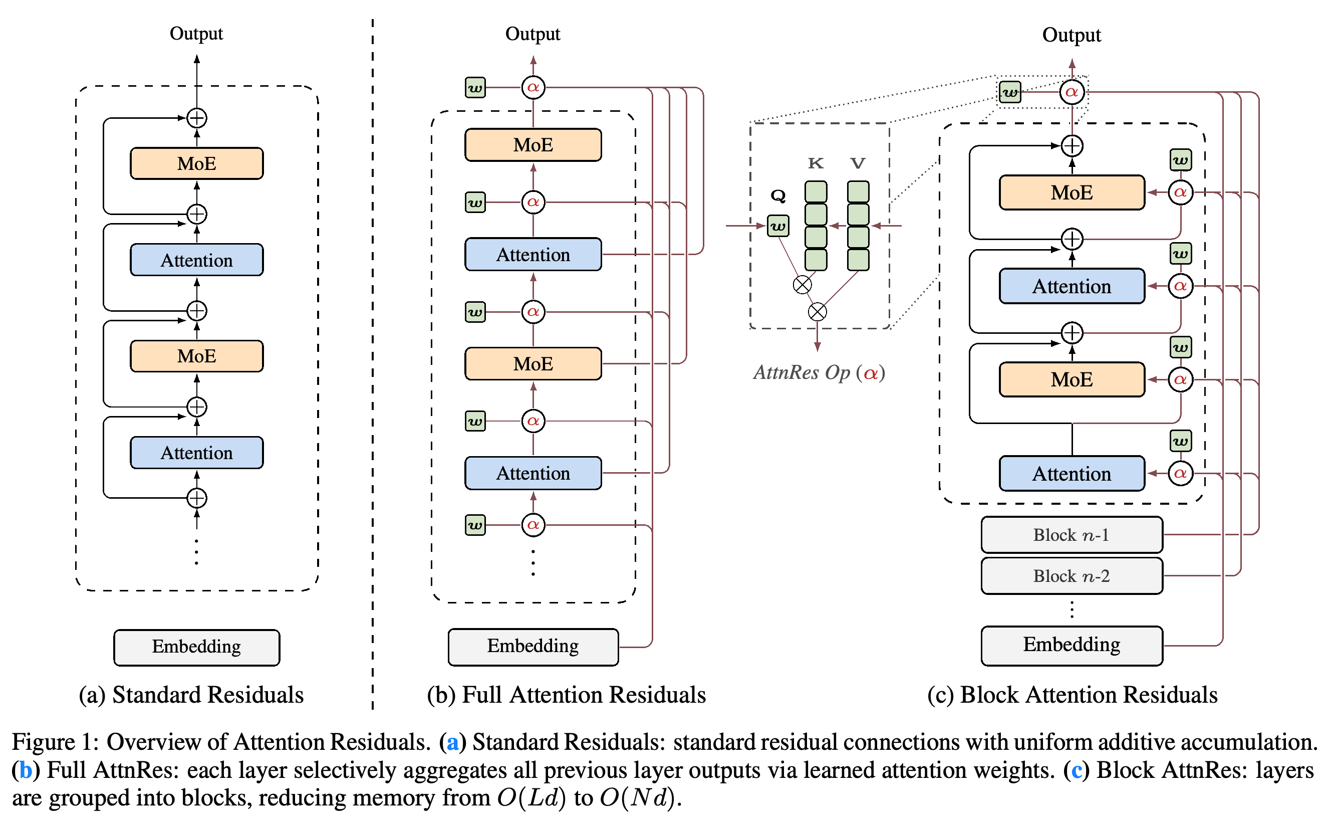 Standard residual connections, Full Attention Residuals, and Block Attention Residuals, with retained-history memory O(Ld) versus O(Nd).