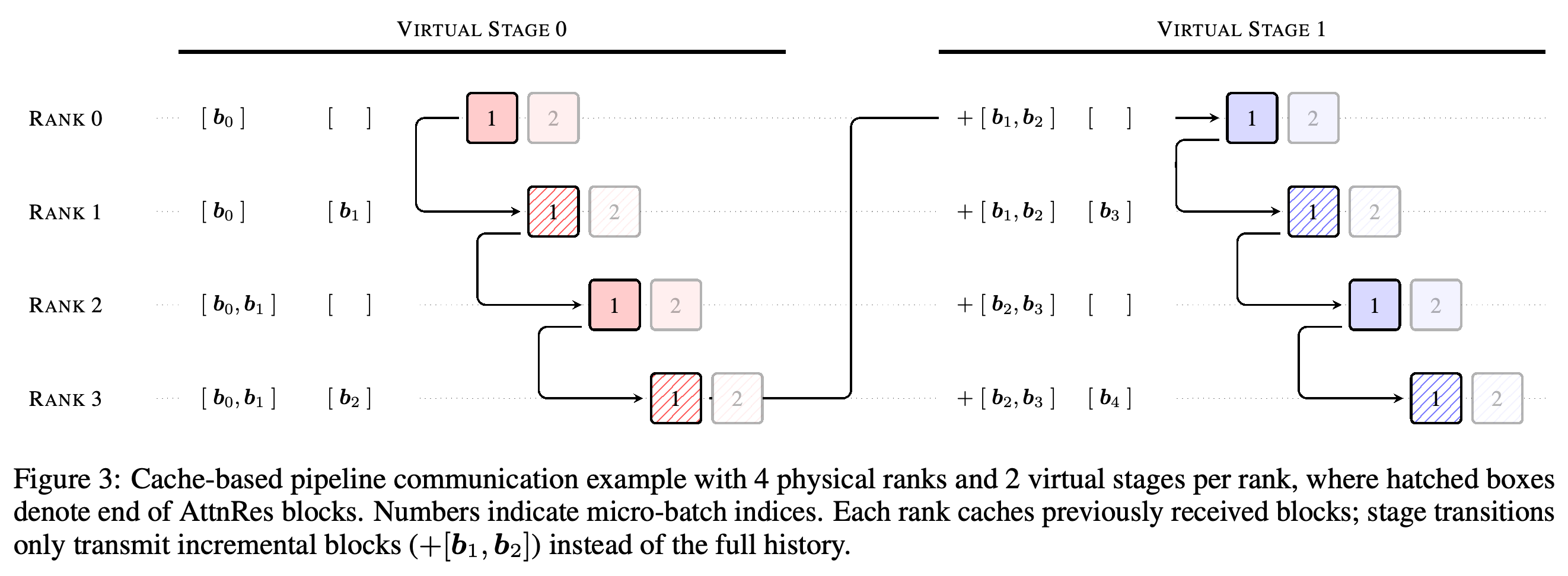 Cache-based pipeline communication with 4 physical ranks, 2 virtual stages per rank, and incremental block transfers.
