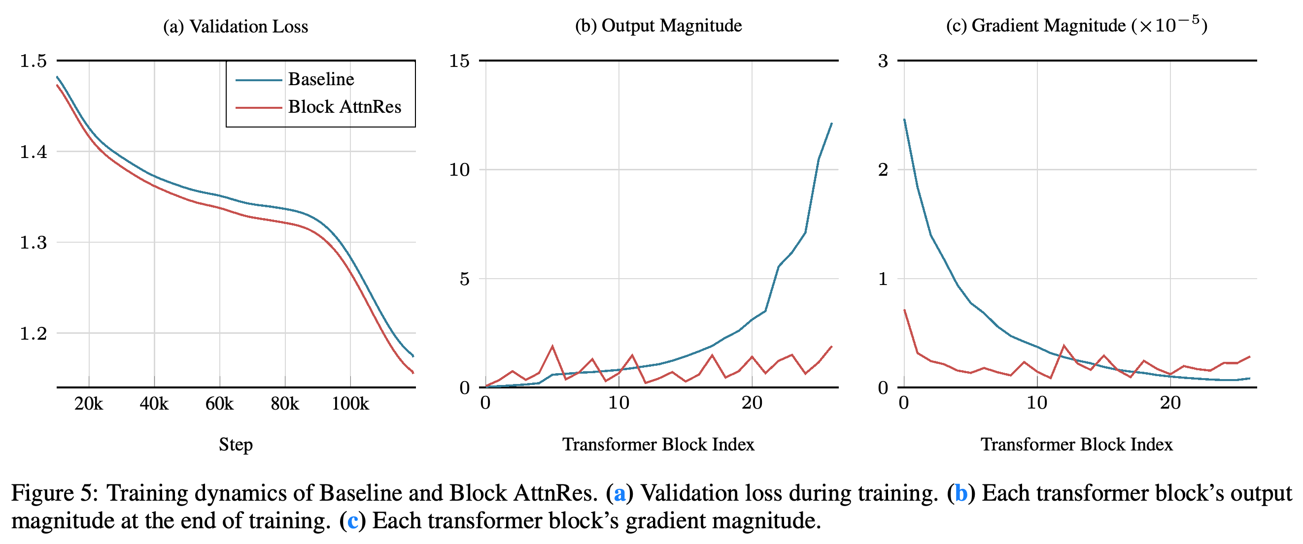 Training validation loss, final output magnitudes, and gradient magnitudes across Transformer blocks.