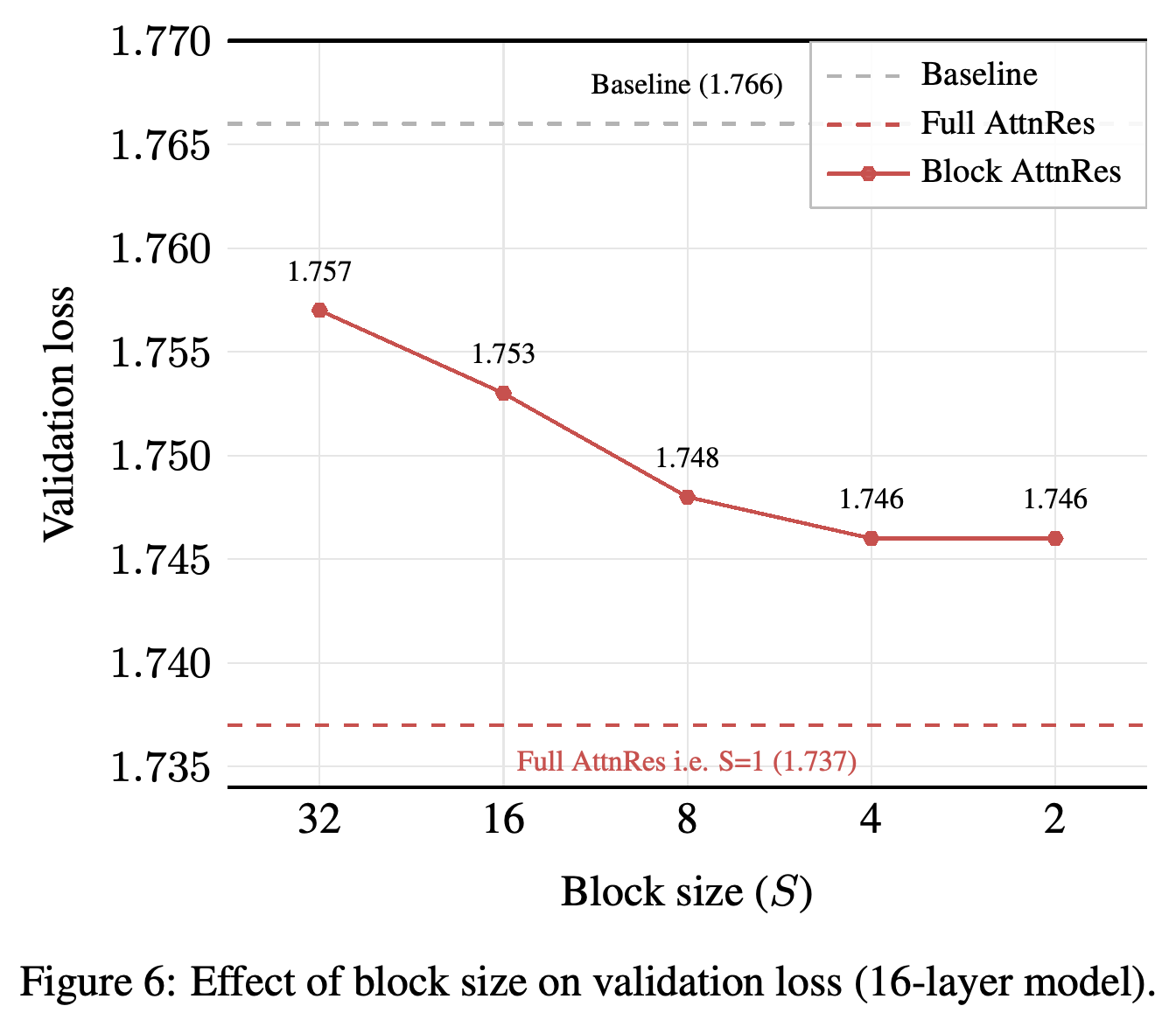 Validation loss across Block AttnRes block sizes, with standard residual and Full AttnRes reference lines.
