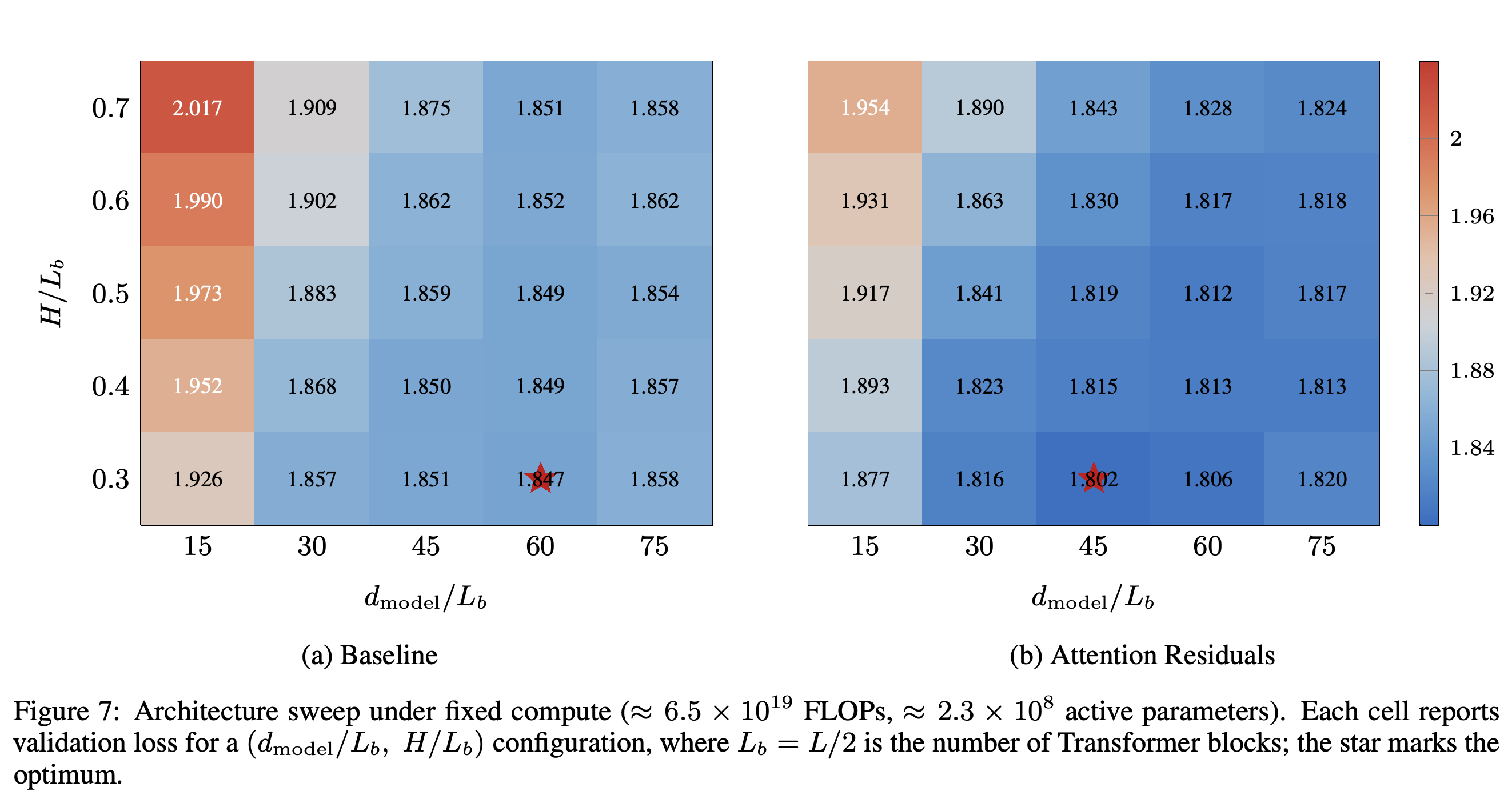 A 5 × 5 architecture sweep under approximately 6.5 × 10^19 FLOPs and 2.3 × 10^8 activated parameters.