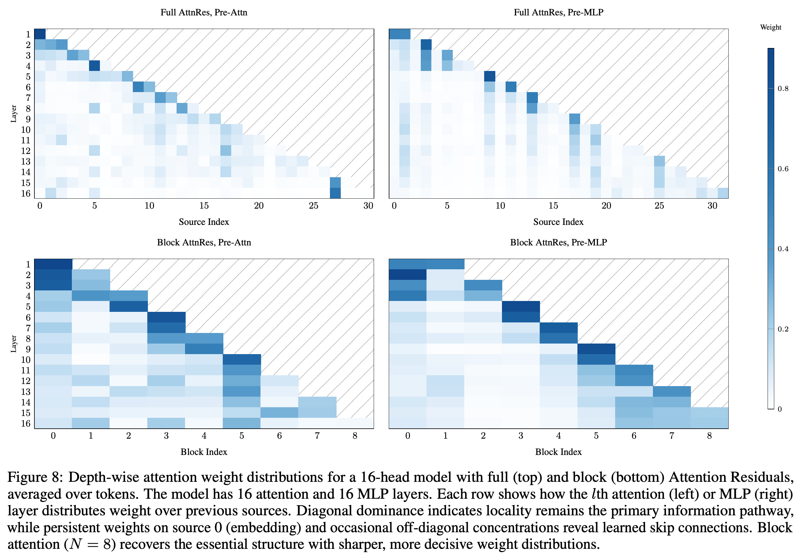 Token-averaged depth-attention weights before attention and MLP for Full AttnRes and N = 8 Block AttnRes.