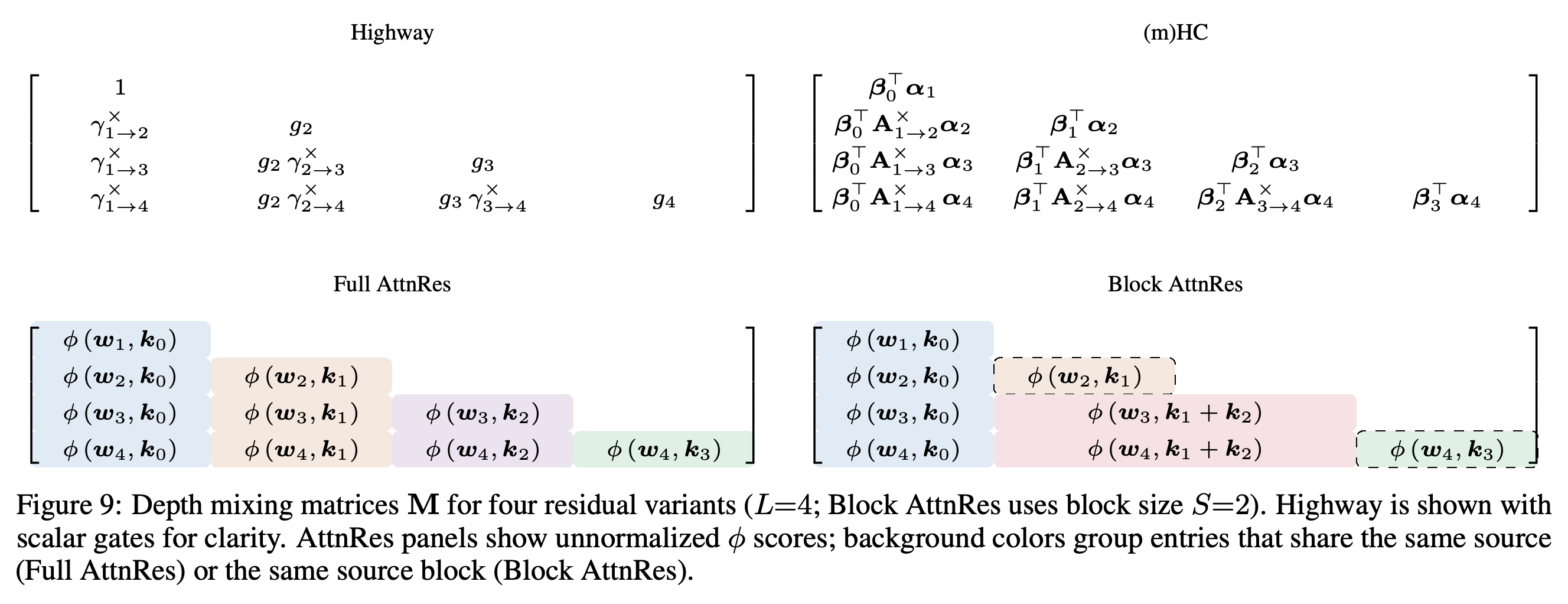 Depth-mixing matrices for Highway, HC/mHC, Full AttnRes, and Block AttnRes with L = 4 and block size S = 2.