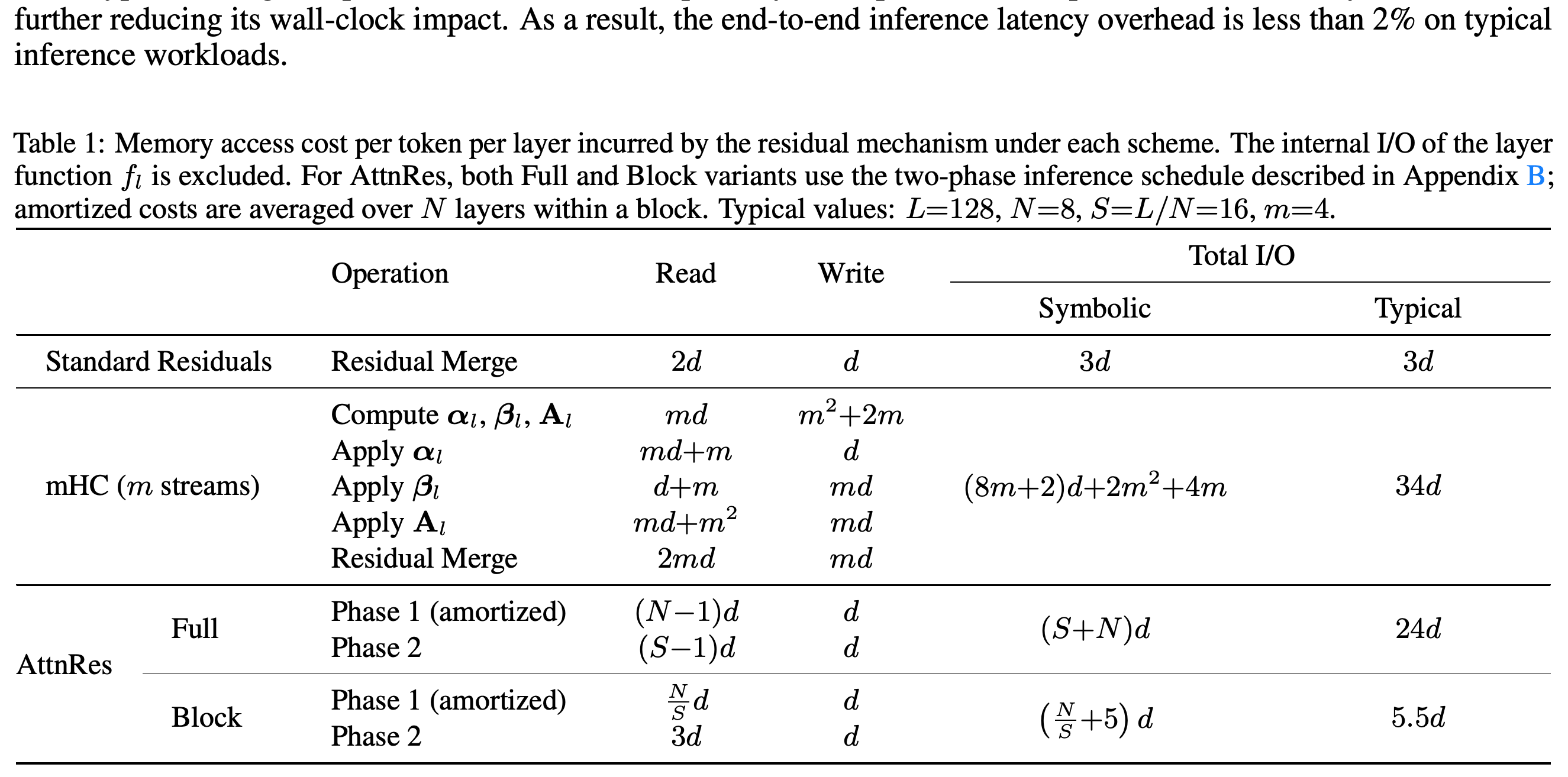 Per-token, per-layer residual-mechanism reads, writes, and total memory I/O for standard residuals, mHC, and two-phase AttnRes.