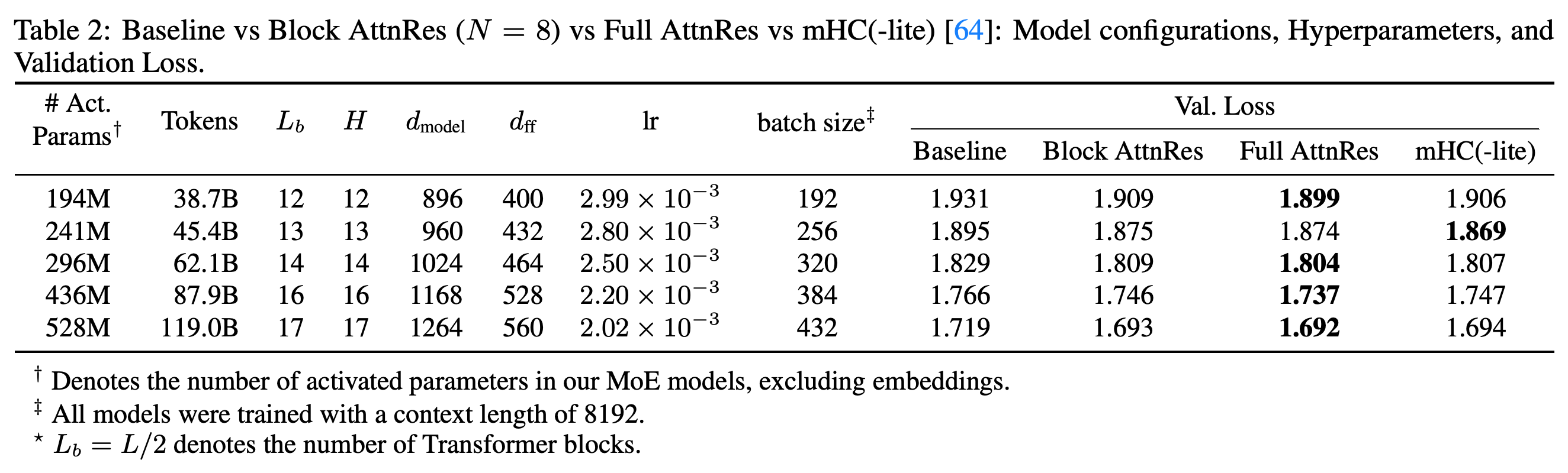 Model configurations, training hyperparameters, token counts, and validation losses across five activated-parameter scales.