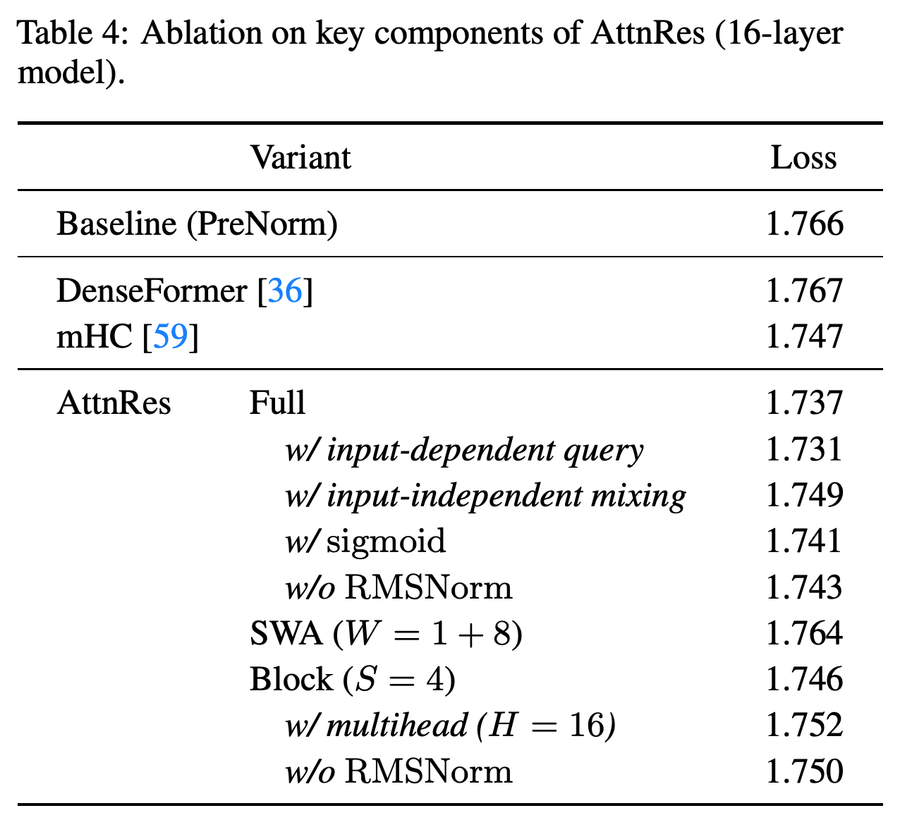 Validation-loss ablations of residual alternatives, cross-layer access, queries, normalization, and depth-attention design.