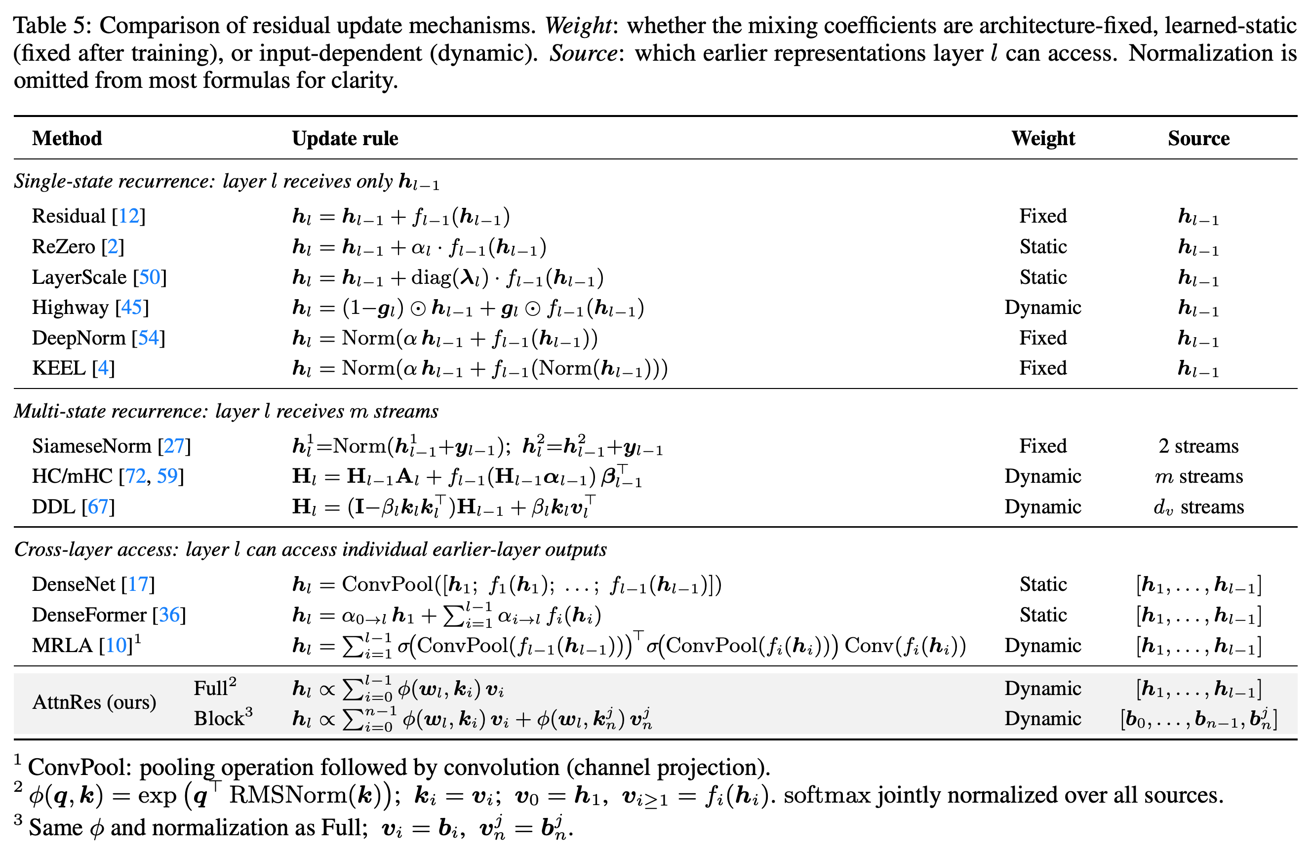 Residual update rules grouped into single-state recurrence, multi-state recurrence, and cross-layer access.