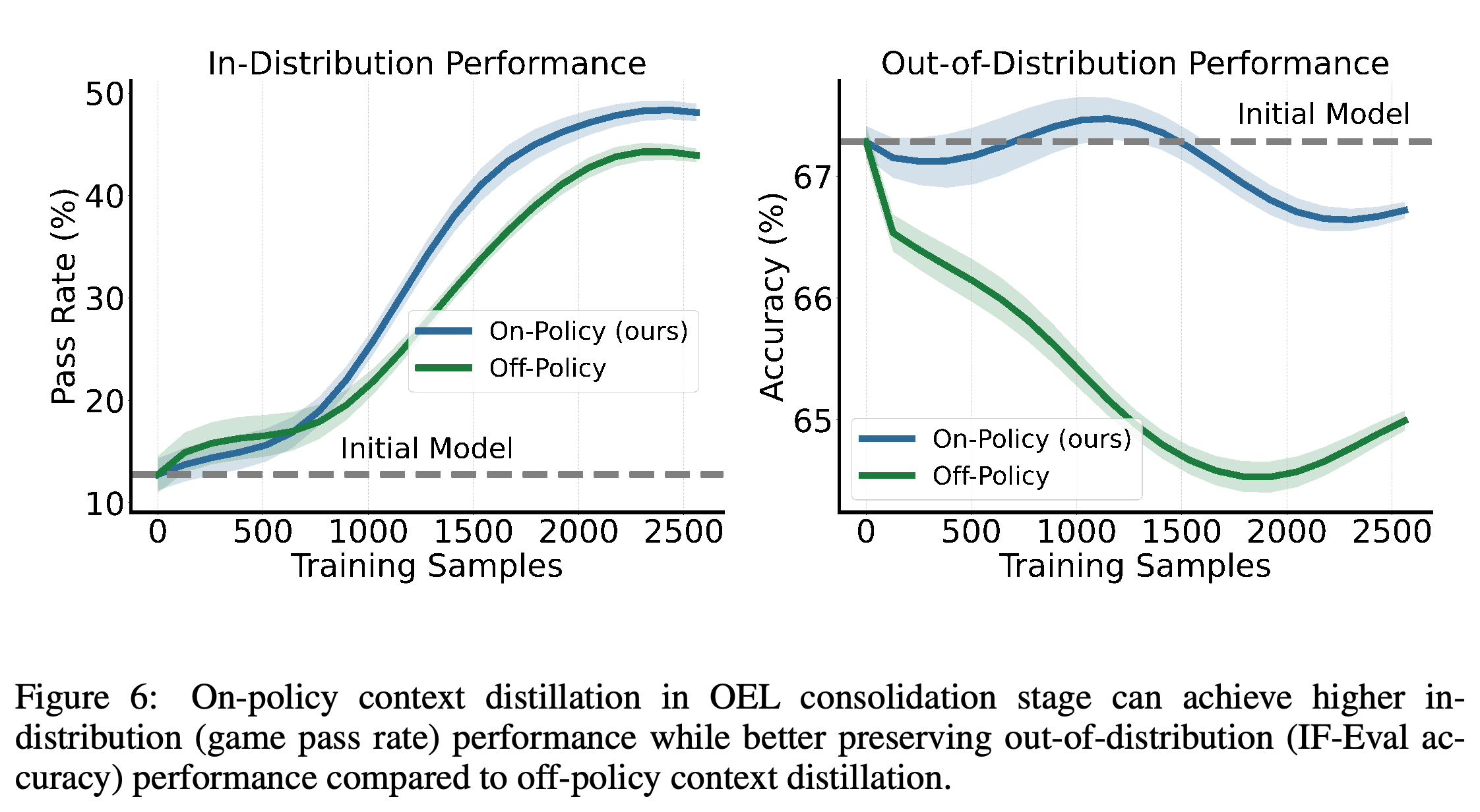 On-policy와 off-policy context distillation의 in-distribution 게임 성능과 out-of-distribution IF-Eval 정확도