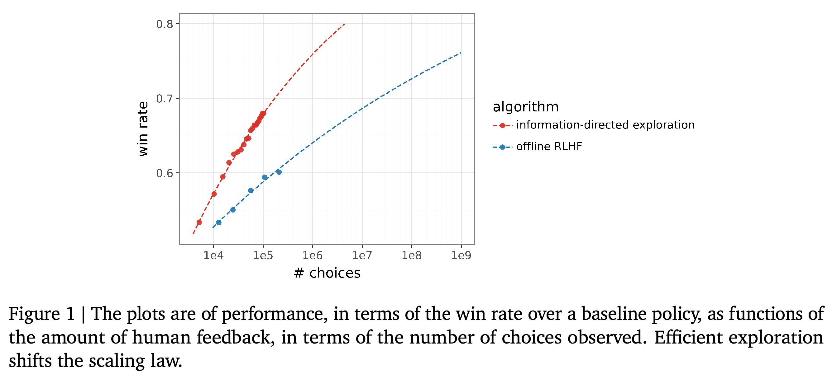 Win rate against the baseline policy versus number of choices, with measured points and extrapolated curves for information-directed exploration and offline RLHF.