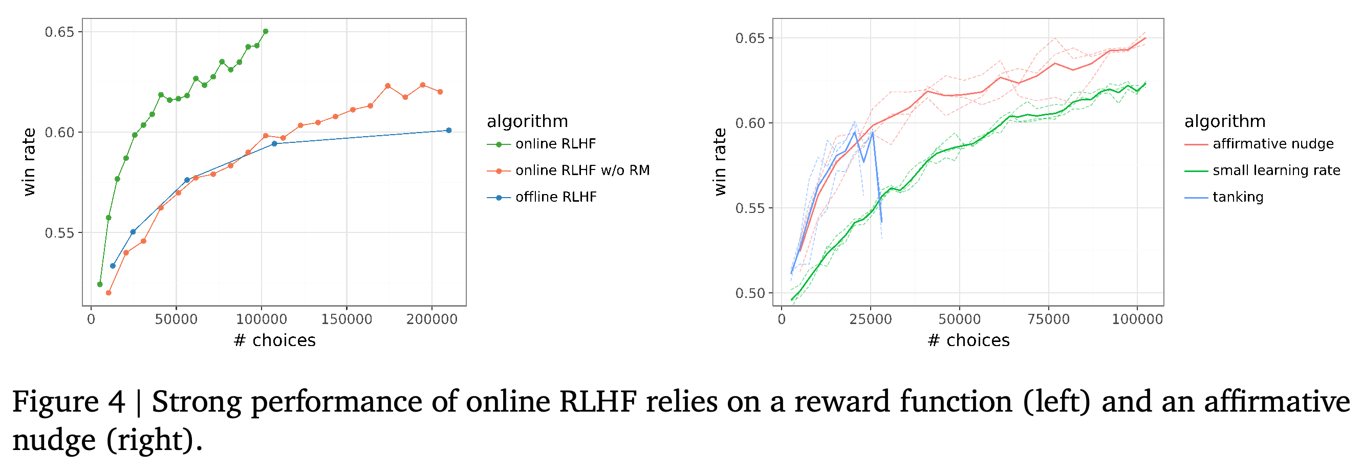 Online RLHF comparisons examining the reward model and affirmative nudge.