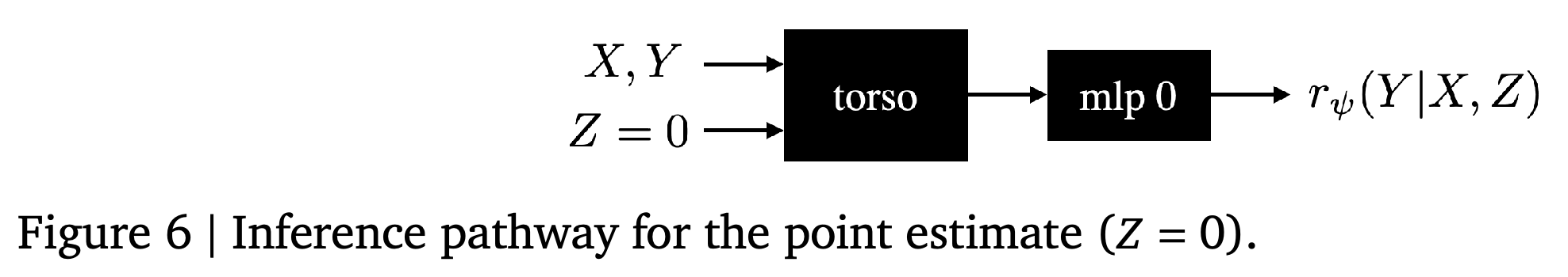 Point-estimate inference pathway for Z = 0.