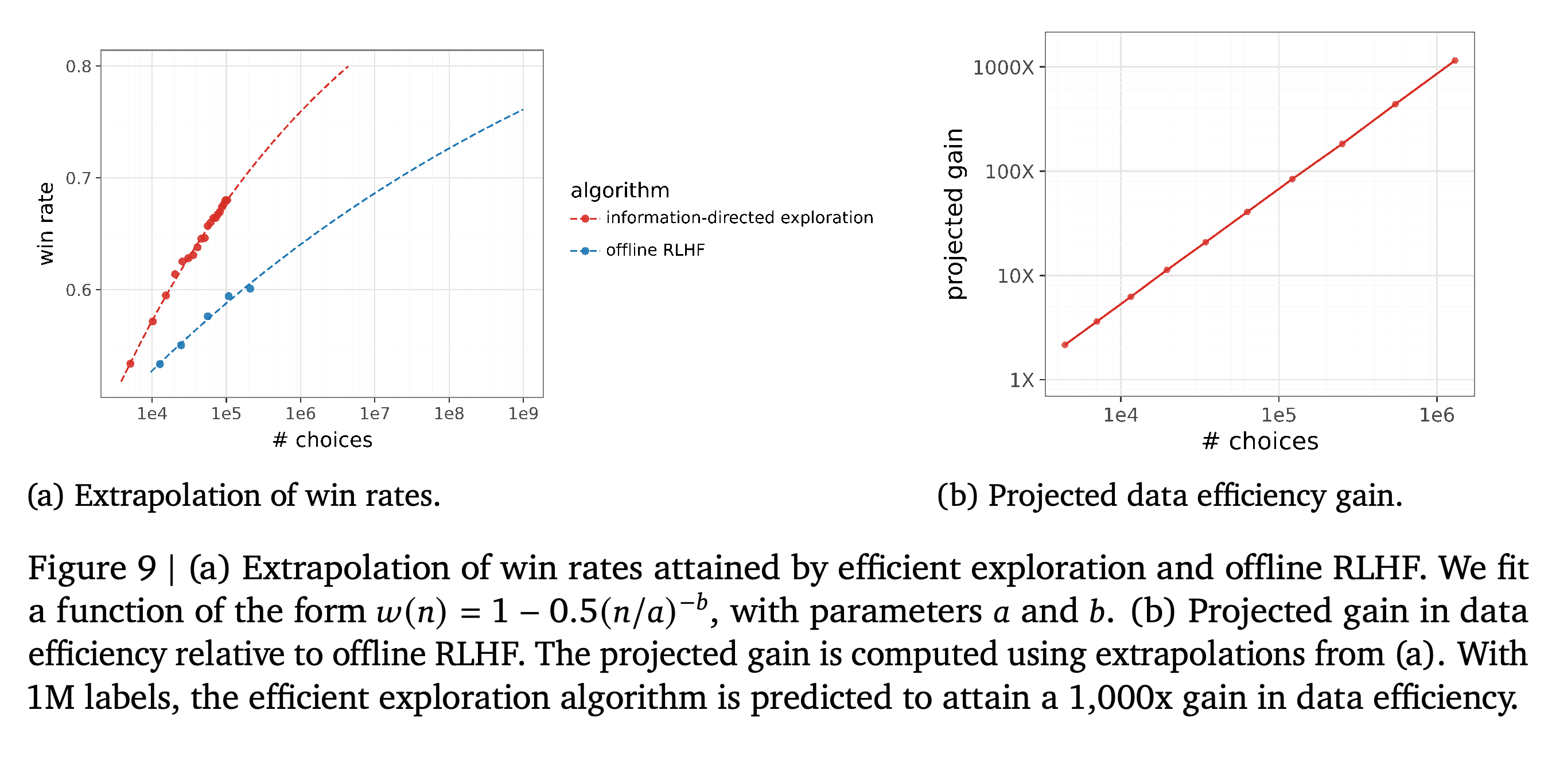 Extrapolated win rates and derived data-efficiency gains using the fitted form w(n) = 1 − 0.5(n/a)^−b.