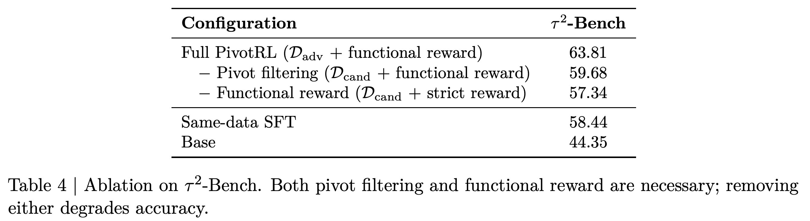 전체 PivotRL, 필터링 없는 기능 보상, 필터링 없는 엄격한 일치 보상, 같은 데이터를 사용한 SFT, Base의 τ²-Bench 정확도