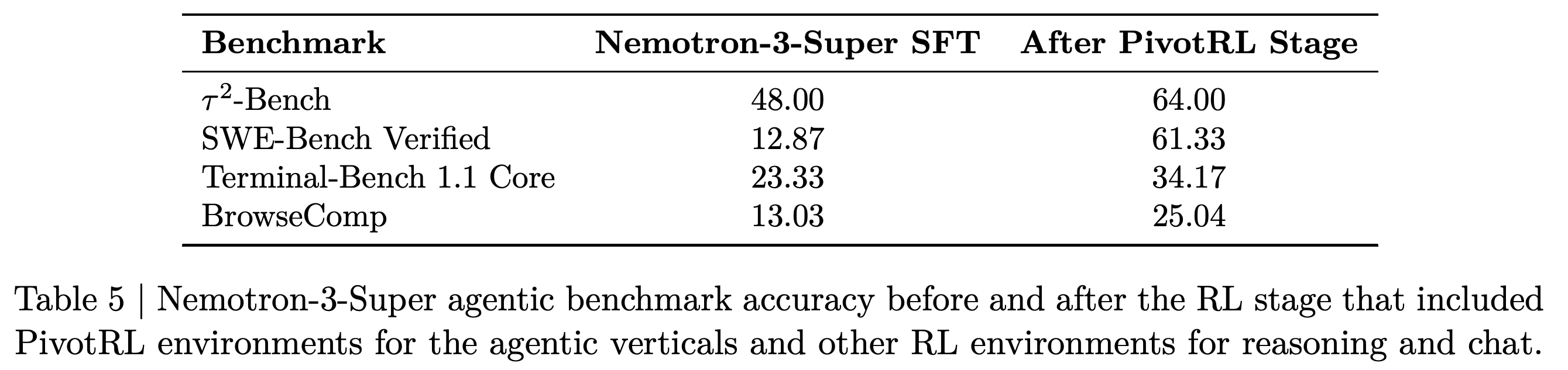 PivotRL을 포함한 RL 단계 전후의 Nemotron-3-Super 에이전트 벤치마크 정확도