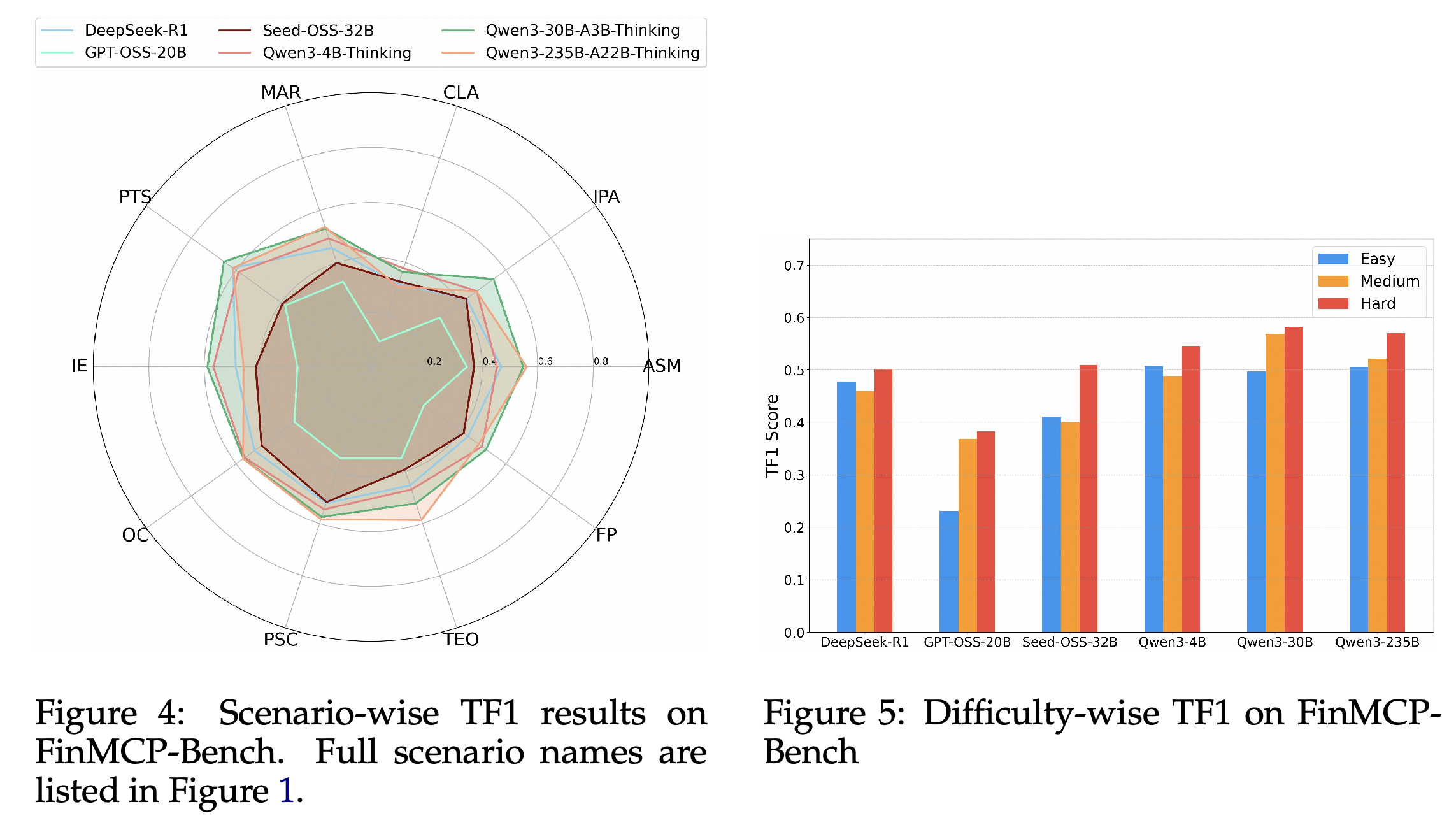 FinMCP-Bench의 시나리오별 TF1 결과(전체 시나리오 이름은 Figure 1 참조)
