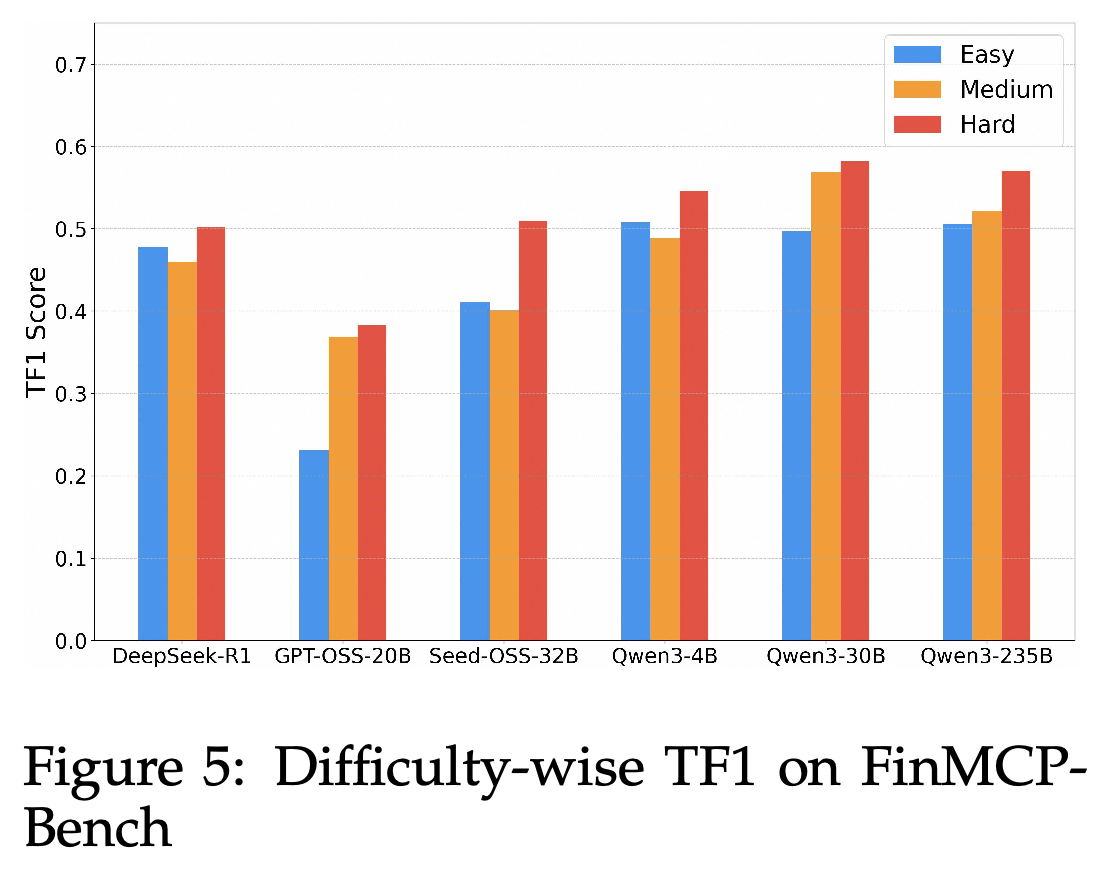 FinMCP-Bench의 난이도별 TF1