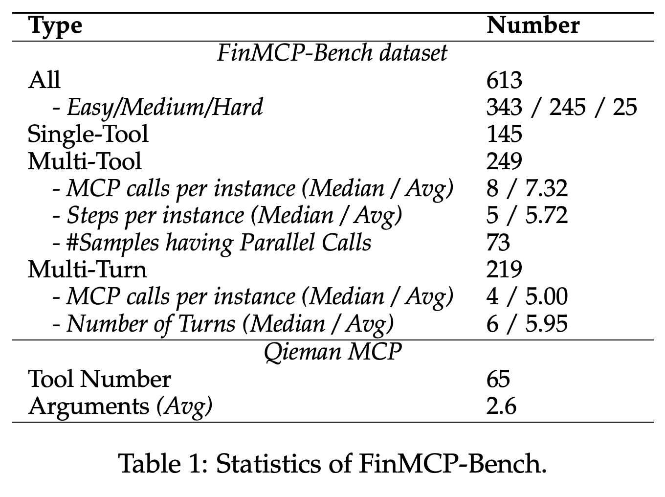 FinMCP-Bench의 통계