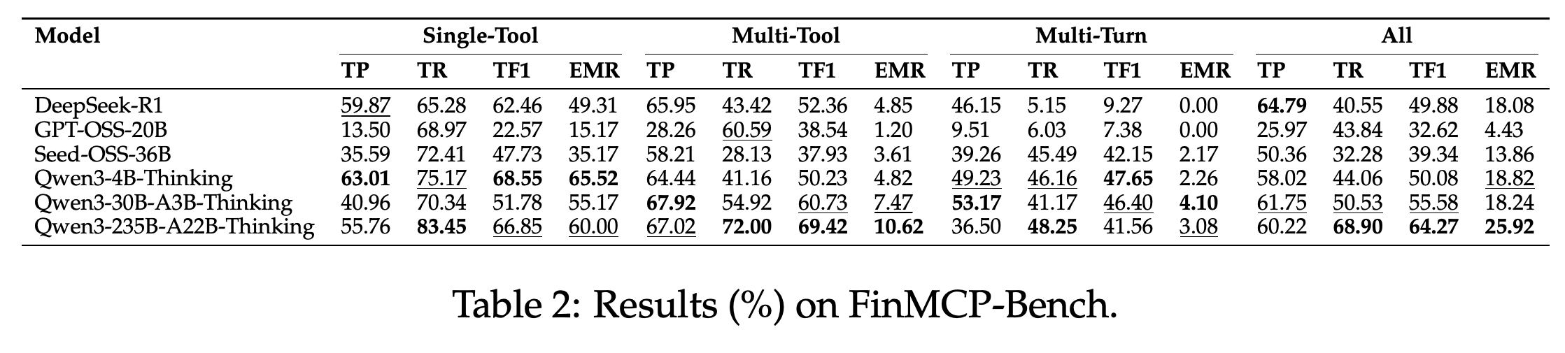 FinMCP-Bench 평가 결과(%)