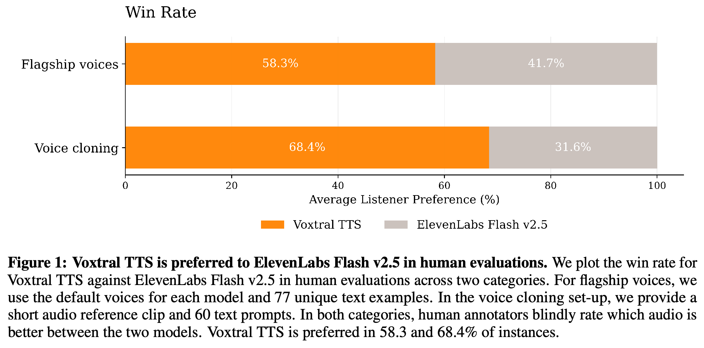 Blind listener preference for Voxtral TTS and ElevenLabs Flash v2.5 in flagship-voice and voice-cloning evaluations.
