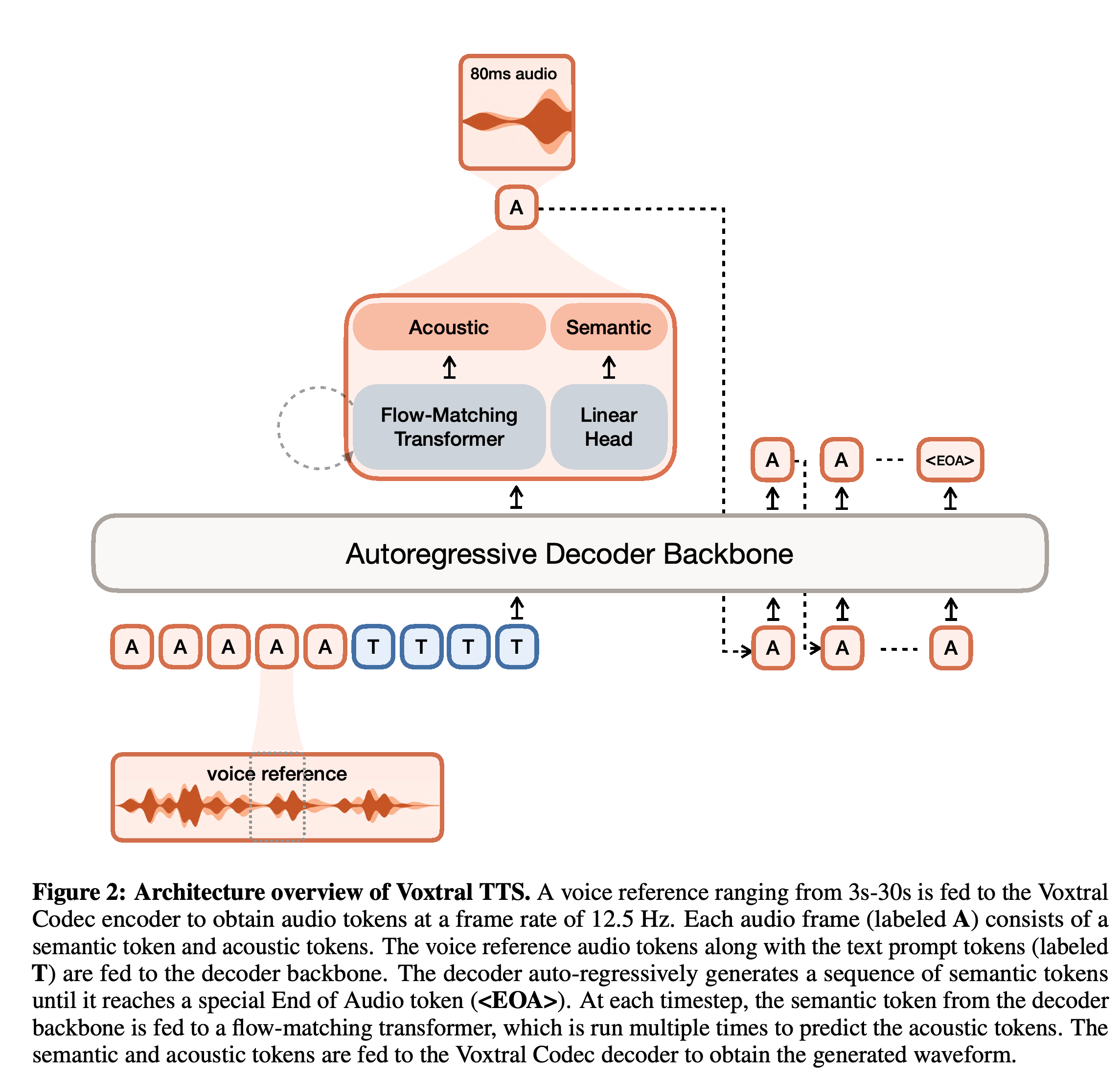 Voxtral TTS generation architecture with reference conditioning, autoregressive semantic prediction, acoustic flow matching, and codec waveform reconstruction.
