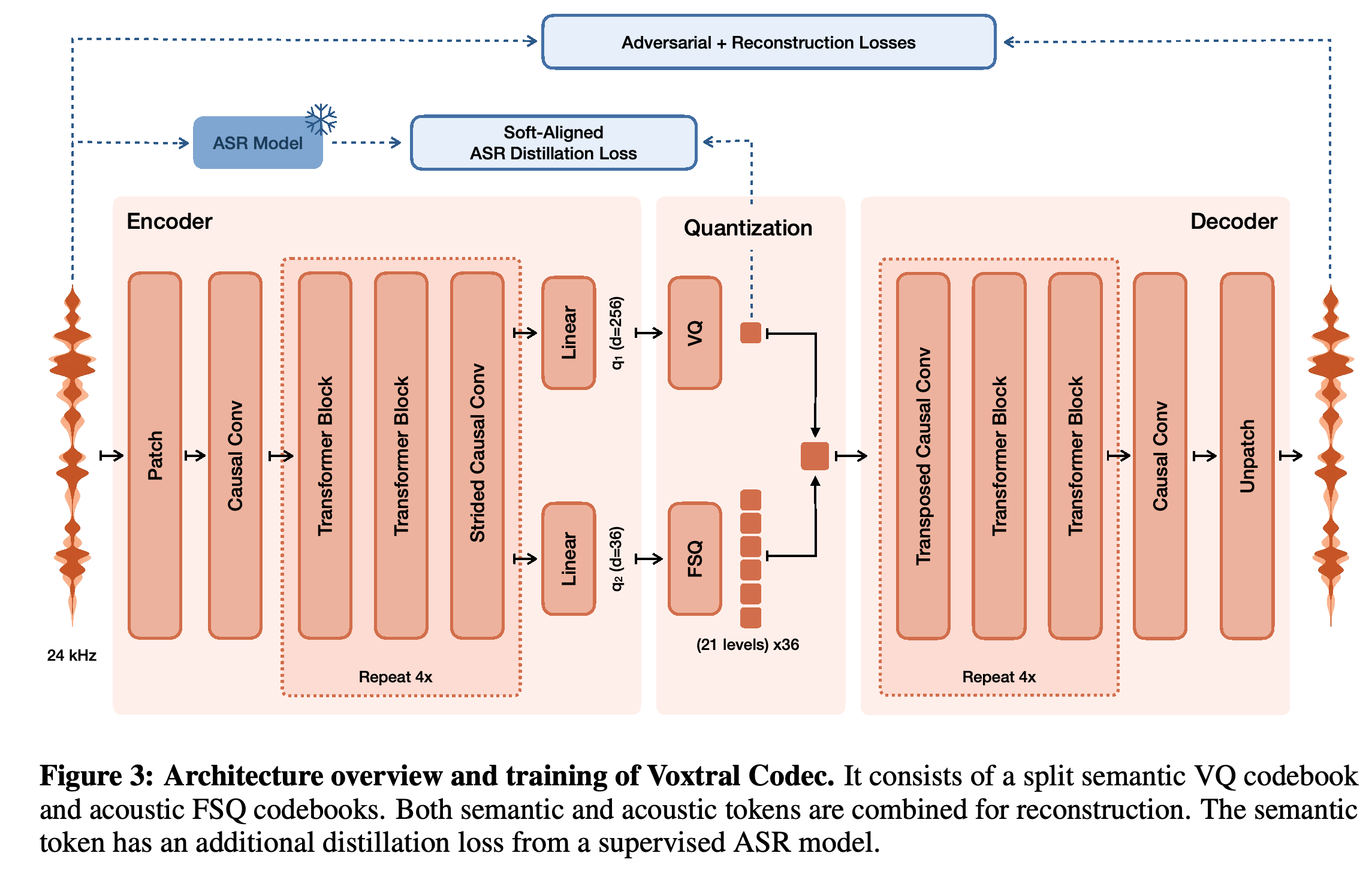 Voxtral Codec architecture with a semantic VQ branch, acoustic FSQ branch, soft-aligned ASR distillation, and waveform reconstruction objectives.