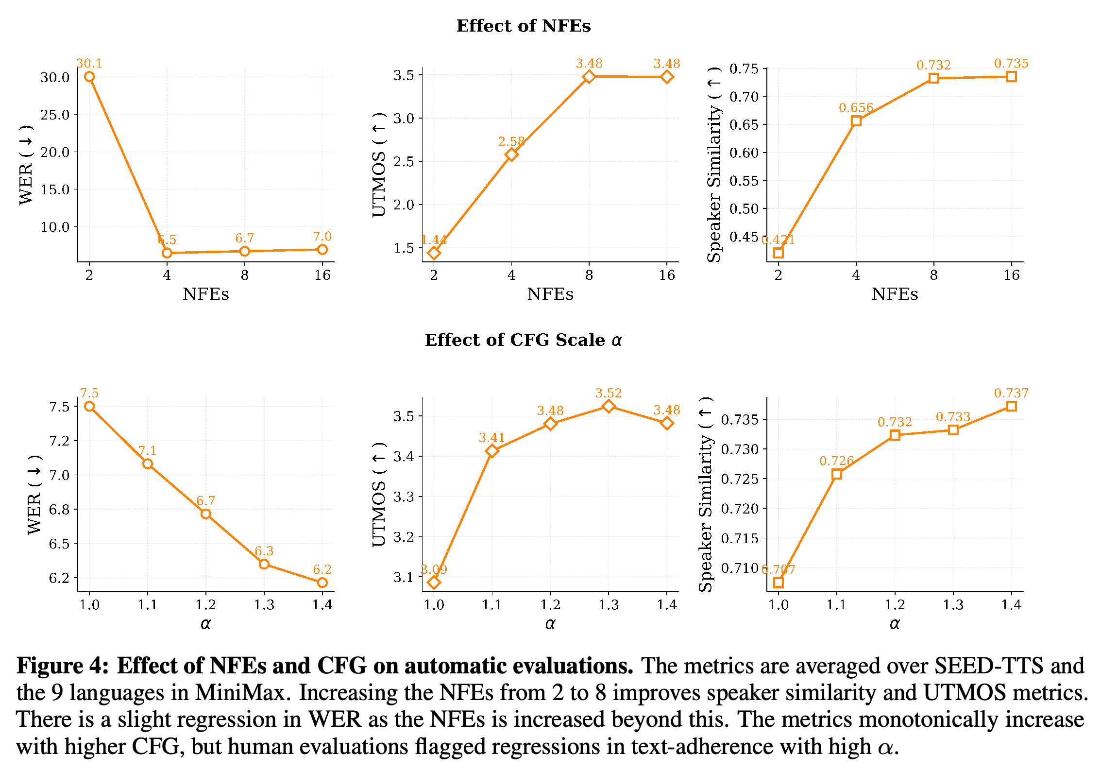 Automatic quality metrics averaged over SEED-TTS and nine MiniMax-TTS languages as acoustic NFEs and CFG scale vary.
