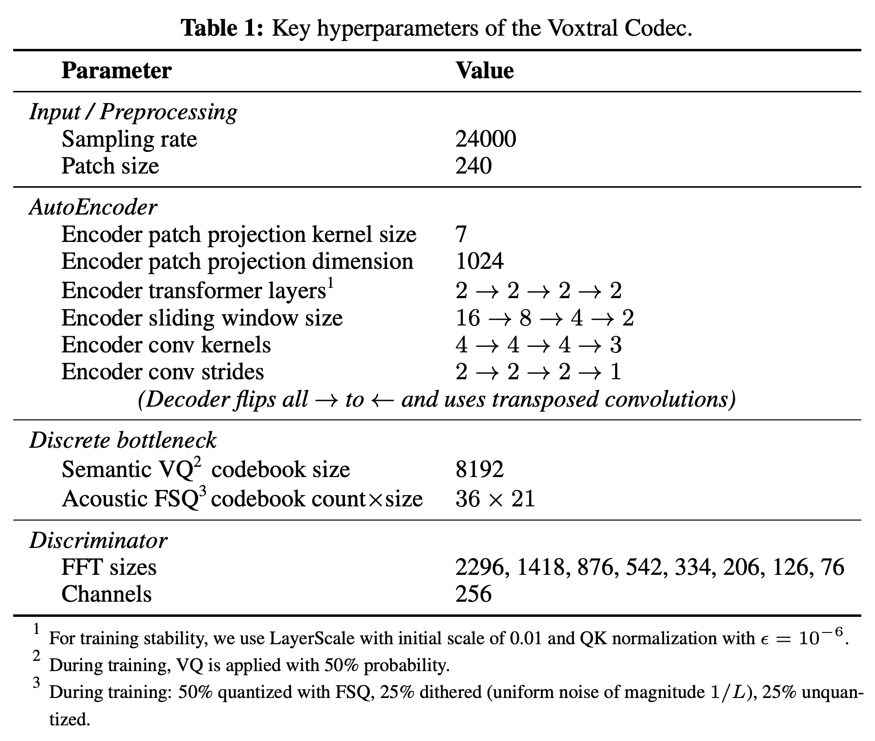 Voxtral Codec preprocessing, autoencoder, discrete bottleneck, discriminator, and training-stability hyperparameters.