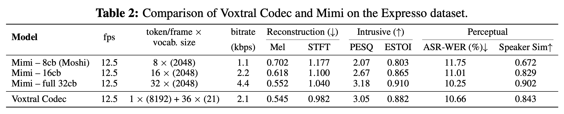 Expresso reconstruction evaluation of Voxtral Codec and Mimi configurations, including bitrate, reconstruction distances, intelligibility, and speaker similarity.