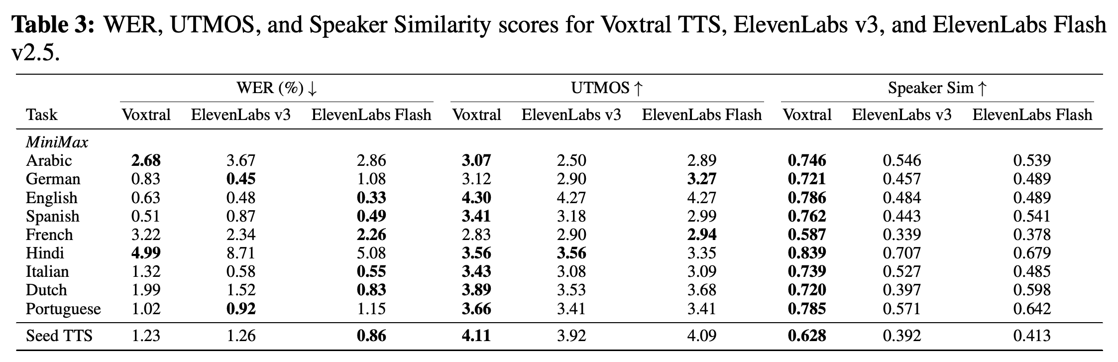 WER, UTMOS, and speaker similarity for Voxtral TTS, ElevenLabs v3, and ElevenLabs Flash v2.5 on MiniMax-TTS and SEED-TTS.