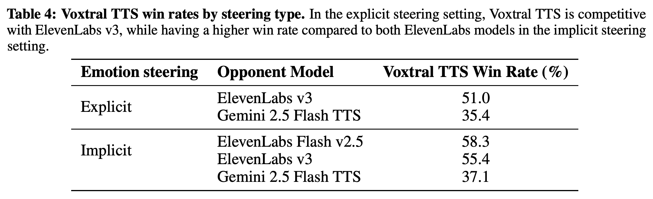 Voxtral TTS flagship-voice win rates against competing systems under explicit and implicit emotion steering.
