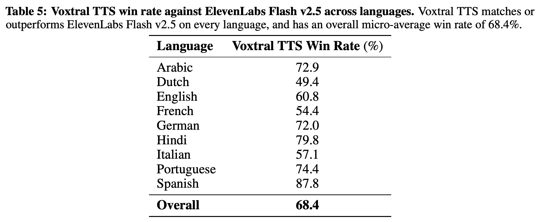 Language-specific and overall micro-average voice-cloning win rates against ElevenLabs Flash v2.5.