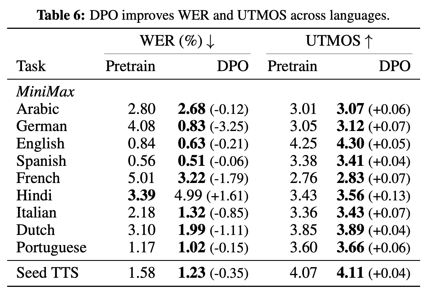 Pretrained and DPO checkpoint comparison using WER and UTMOS across MiniMax-TTS languages and SEED-TTS.