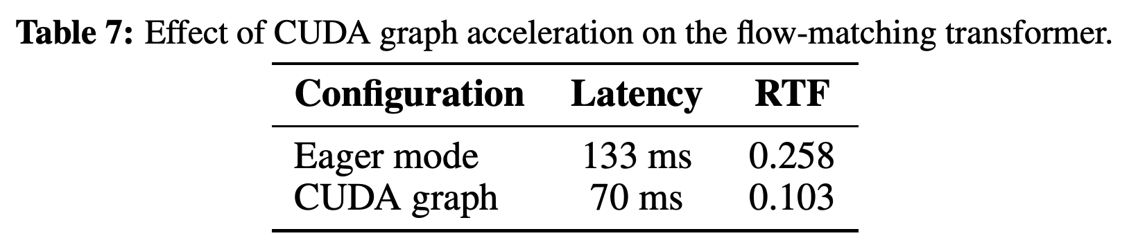 Eager versus CUDA graph execution latency and real-time factor for flow-matching inference.