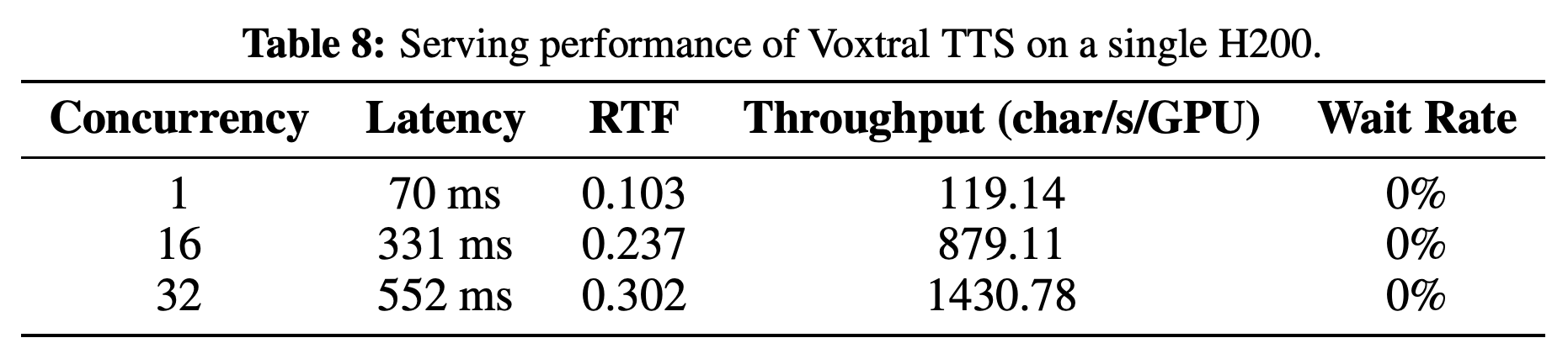 Single-H200 serving performance at concurrency 1, 16, and 32 with 500-character inputs and 10-second audio references.