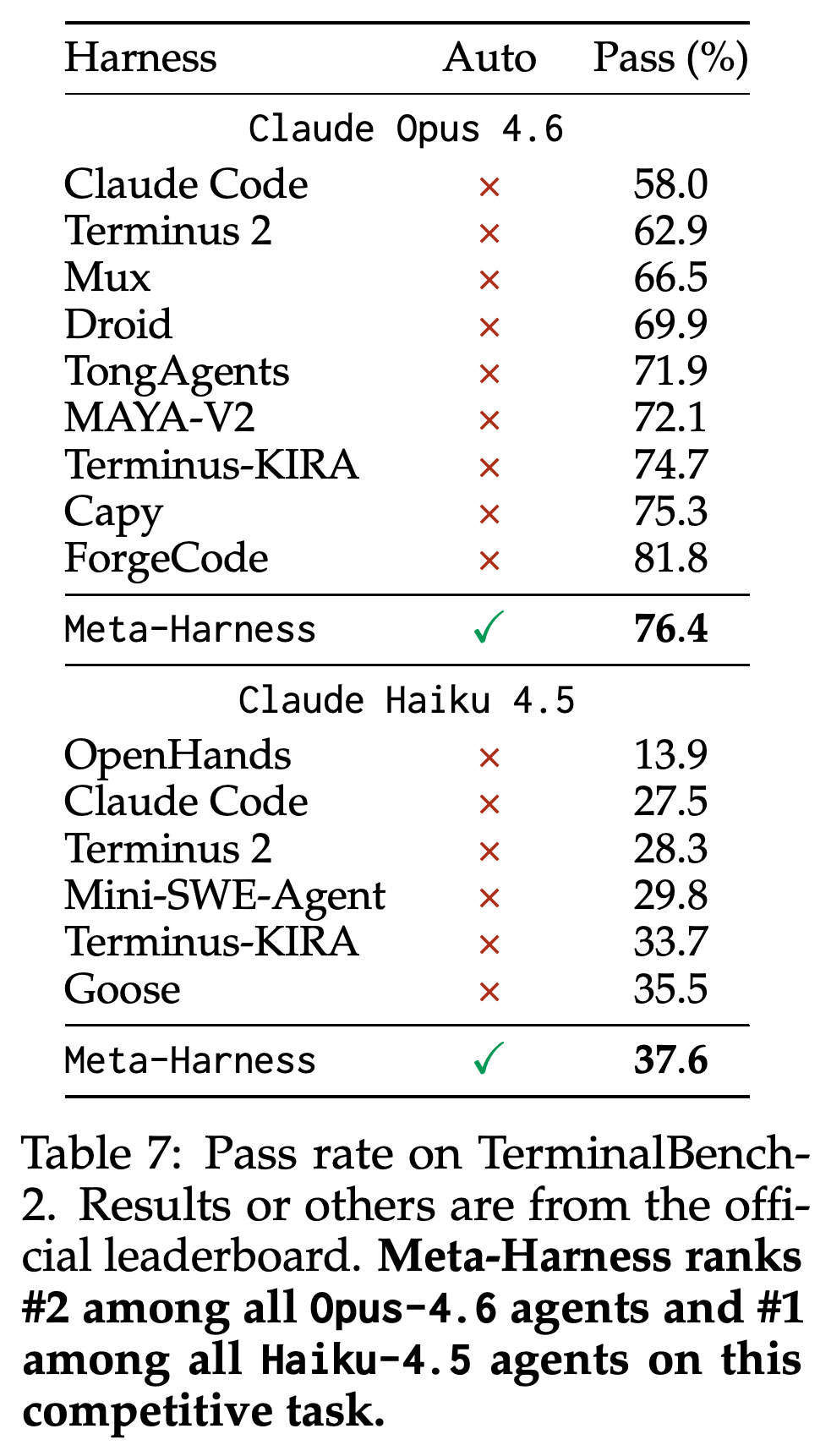 Claude Opus 4.6과 Claude Haiku 4.5 하네스의 보고된 TerminalBench-2 통과율