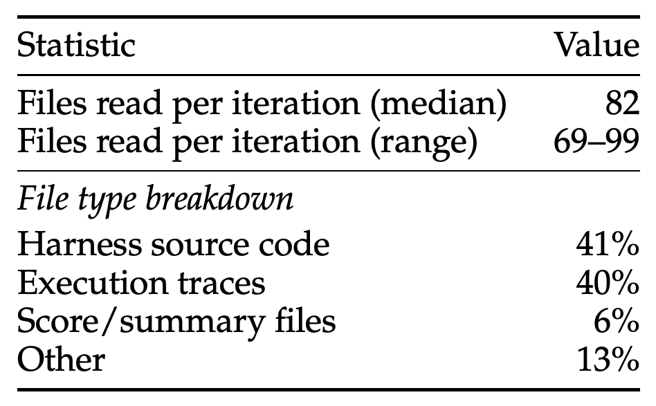 10-iteration TerminalBench-2 search run 자료의 파일 읽기 횟수와 산출물 유형별 비중