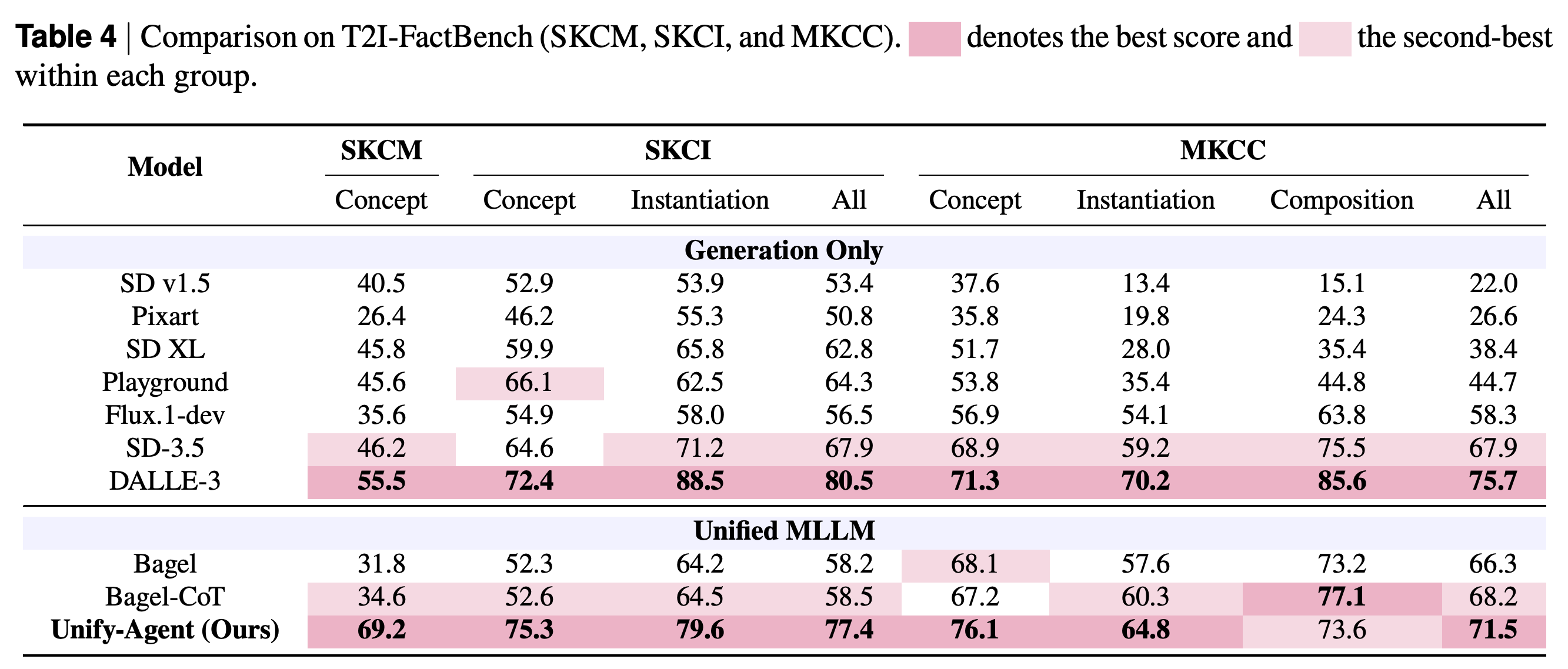 SKCM, SKCI, MKCC에 대한 T2I-FactBench 사실성 결과