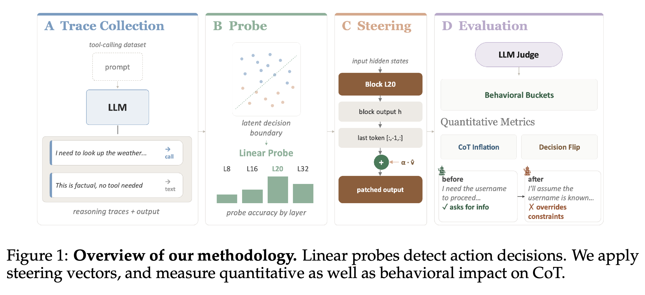 Trace collection, linear probing, activation steering, and quantitative and behavioral evaluation.