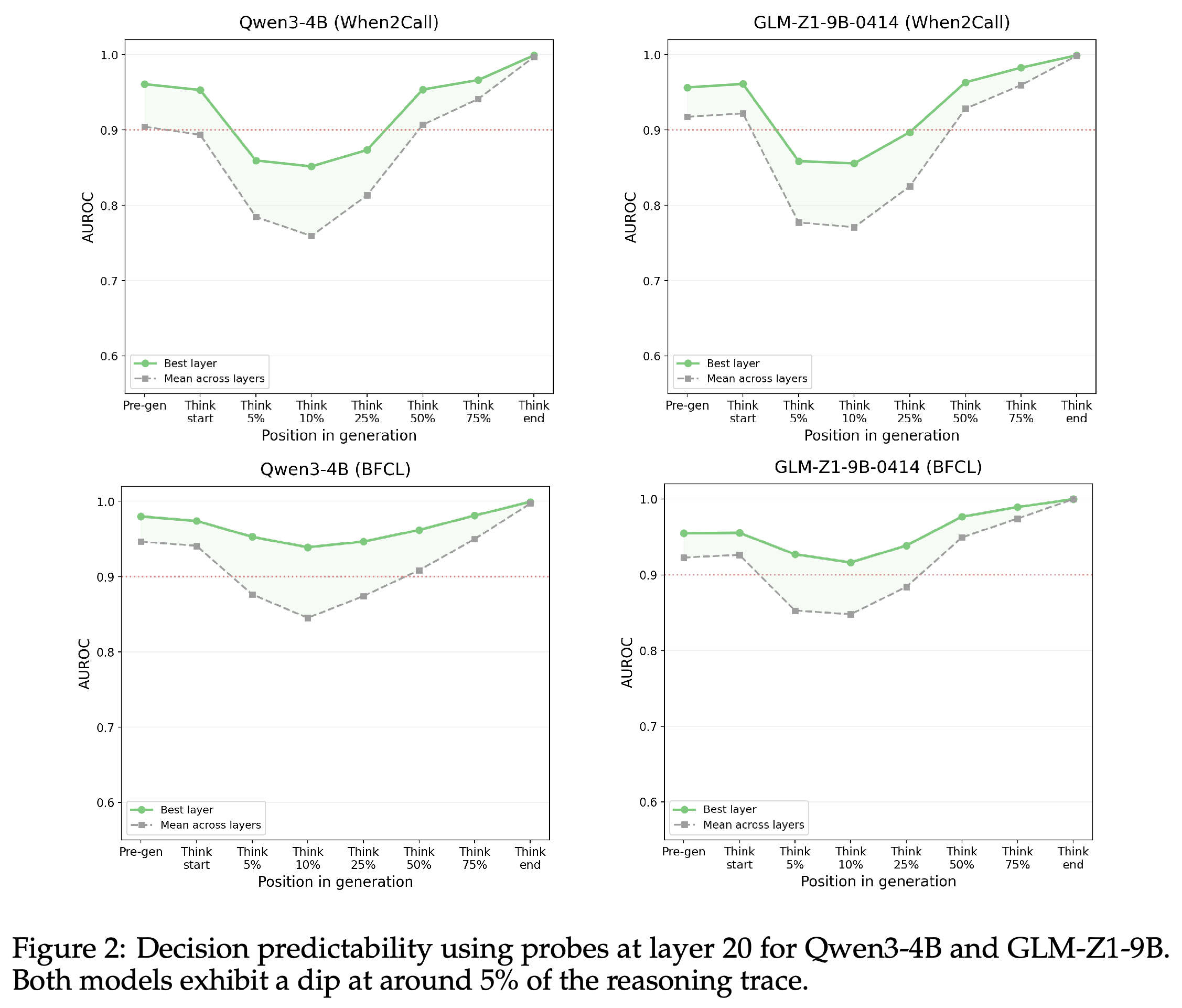 Action-prediction AUROC across reasoning positions for Qwen3-4B and GLM-Z1-9B on When2Call and BFCL.