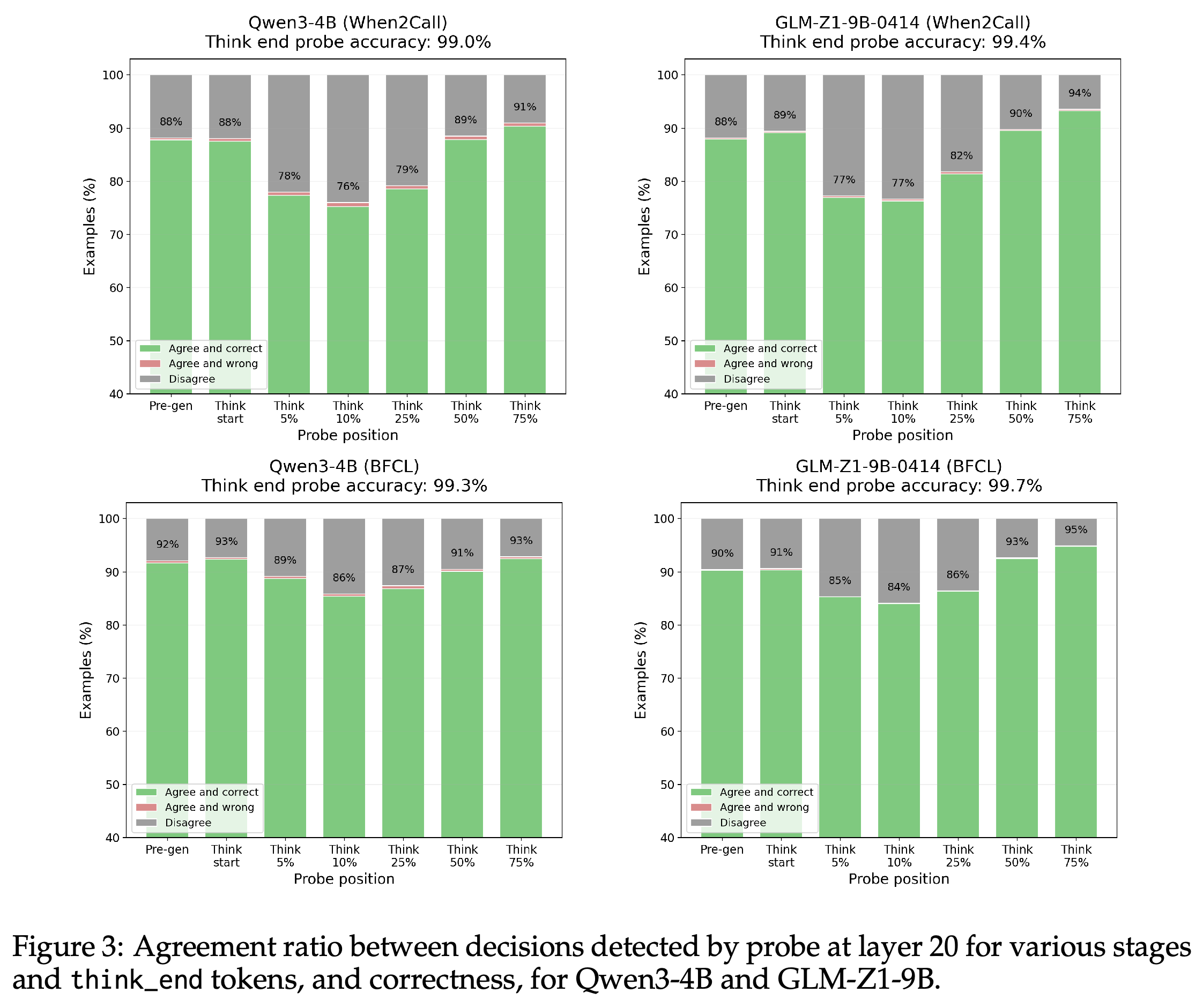 Agreement with think_end action predictions, separated into agreed-correct, agreed-wrong, and disagreeing cases.