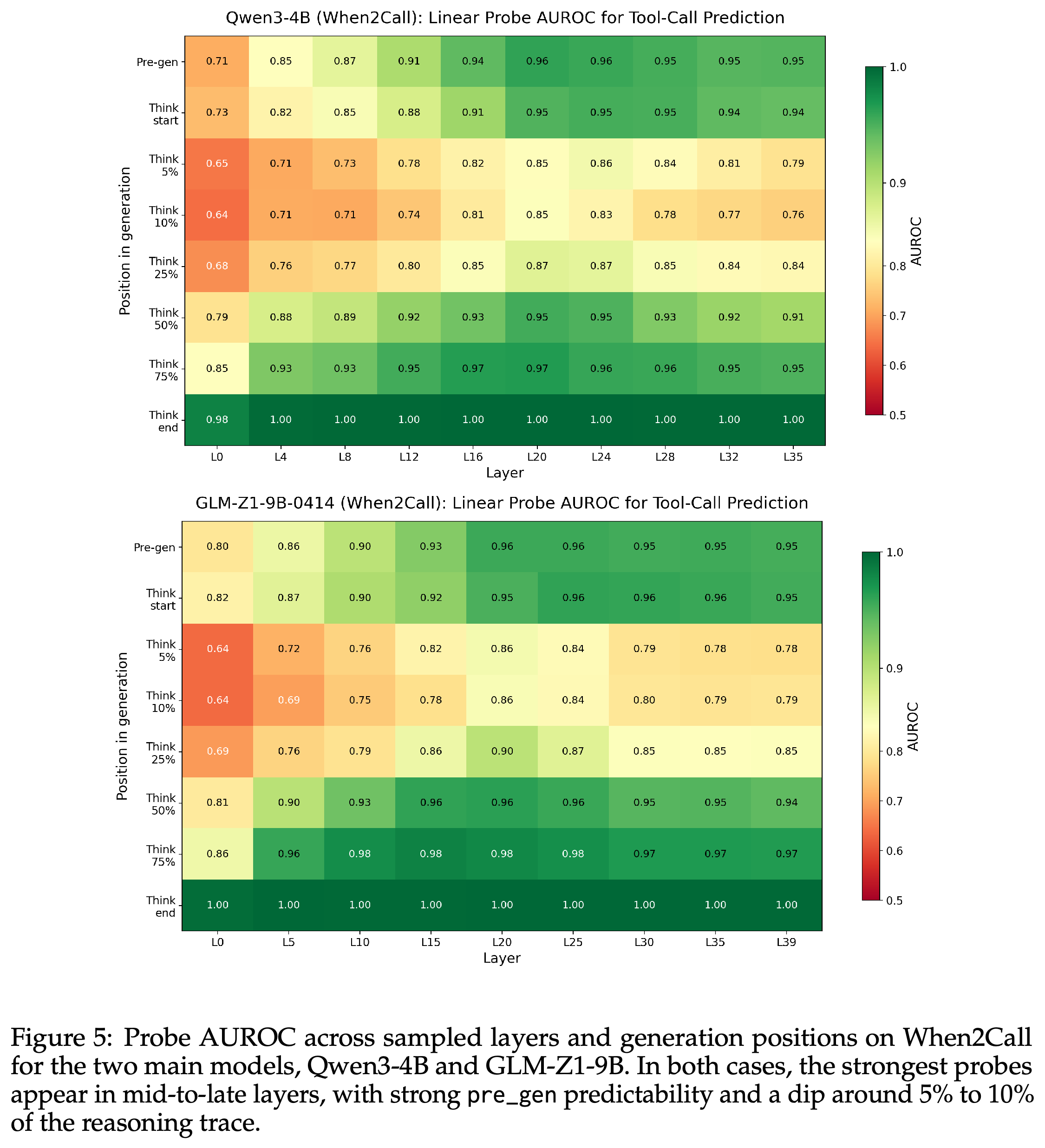 When2Call layer–position probe AUROC heatmaps for Qwen3-4B and GLM-Z1-9B.