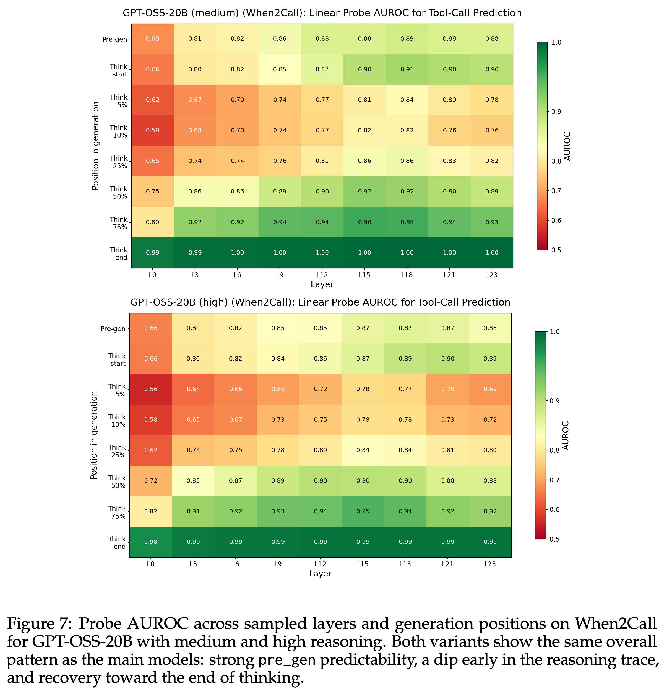 GPT-OSS-20B When2Call probe heatmaps under medium and high reasoning.