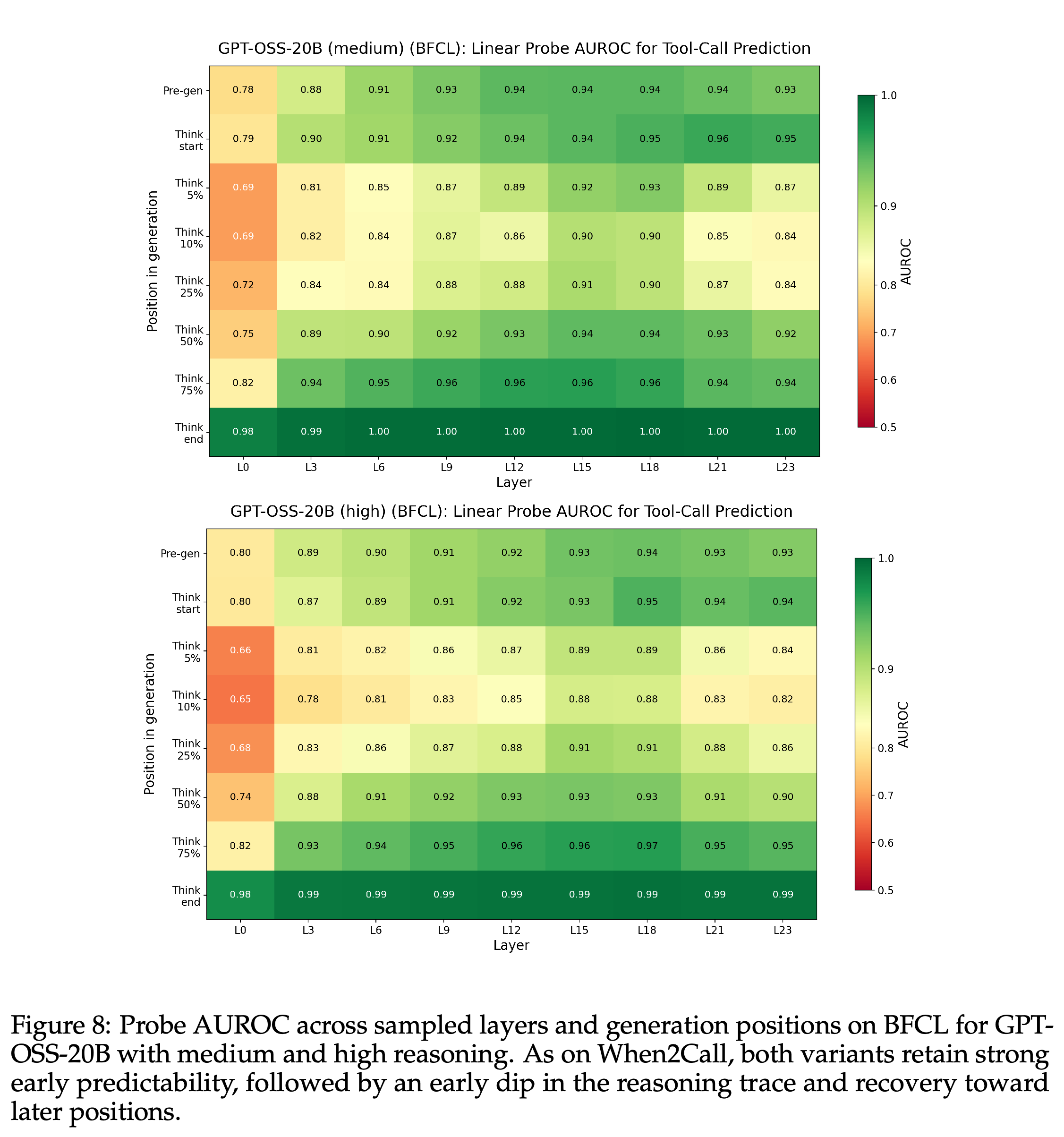 GPT-OSS-20B BFCL probe heatmaps under medium and high reasoning.