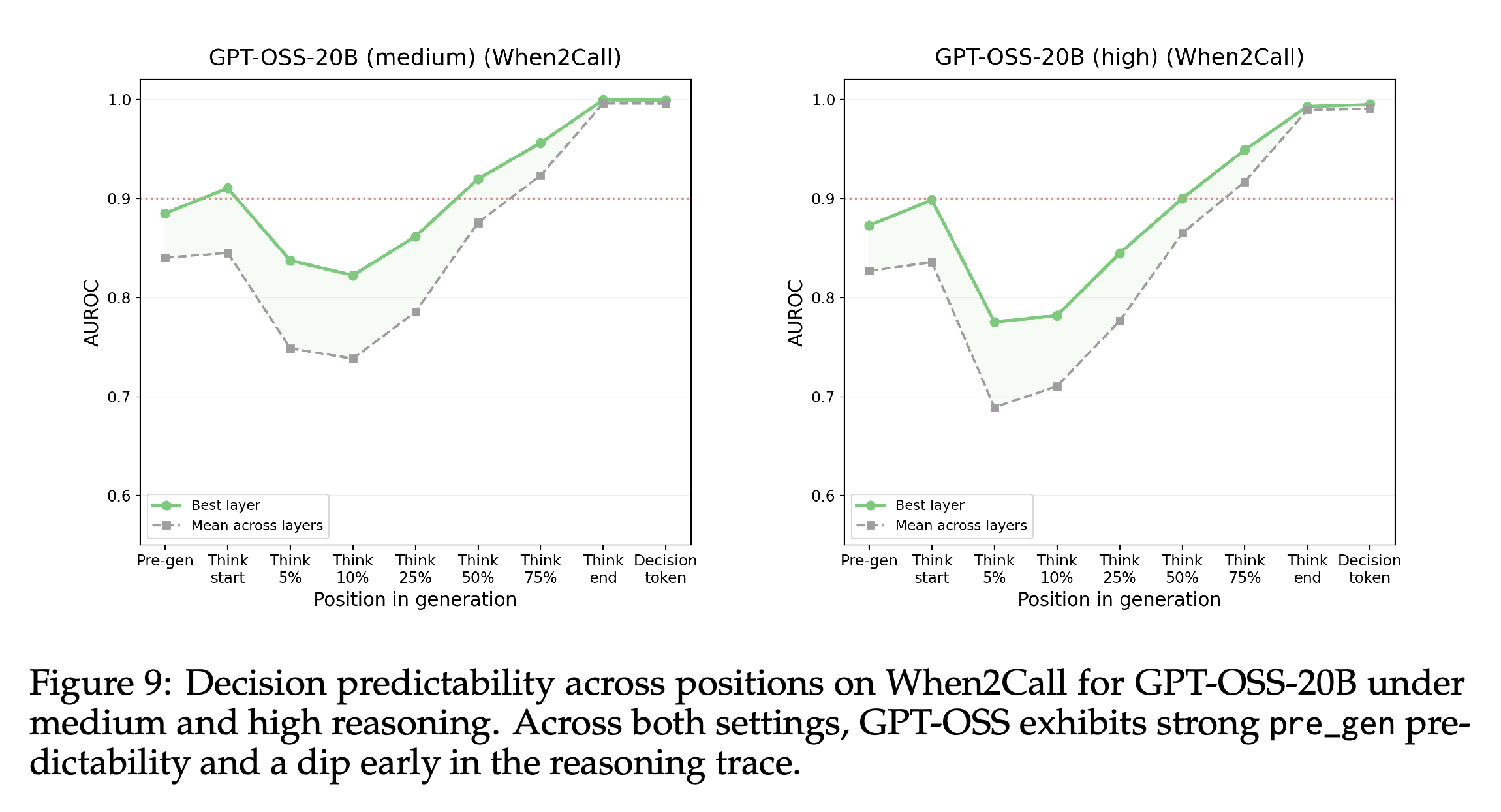 GPT-OSS-20B action-prediction AUROC across When2Call generation positions.