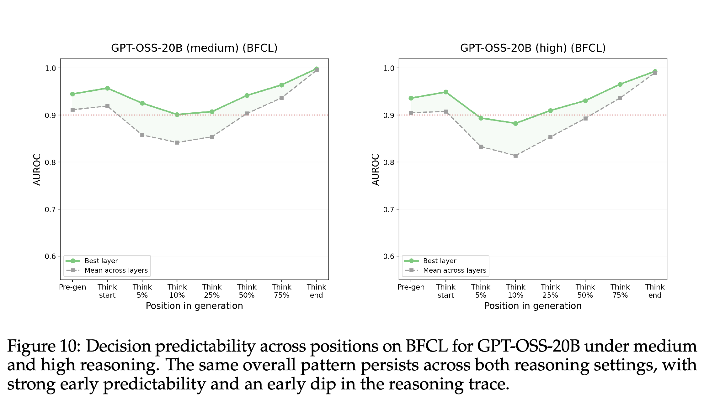 GPT-OSS-20B action-prediction AUROC across BFCL reasoning positions.