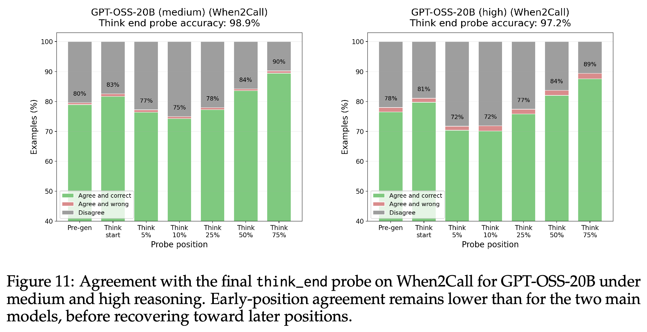 GPT-OSS-20B agreement with the think_end probe on When2Call.