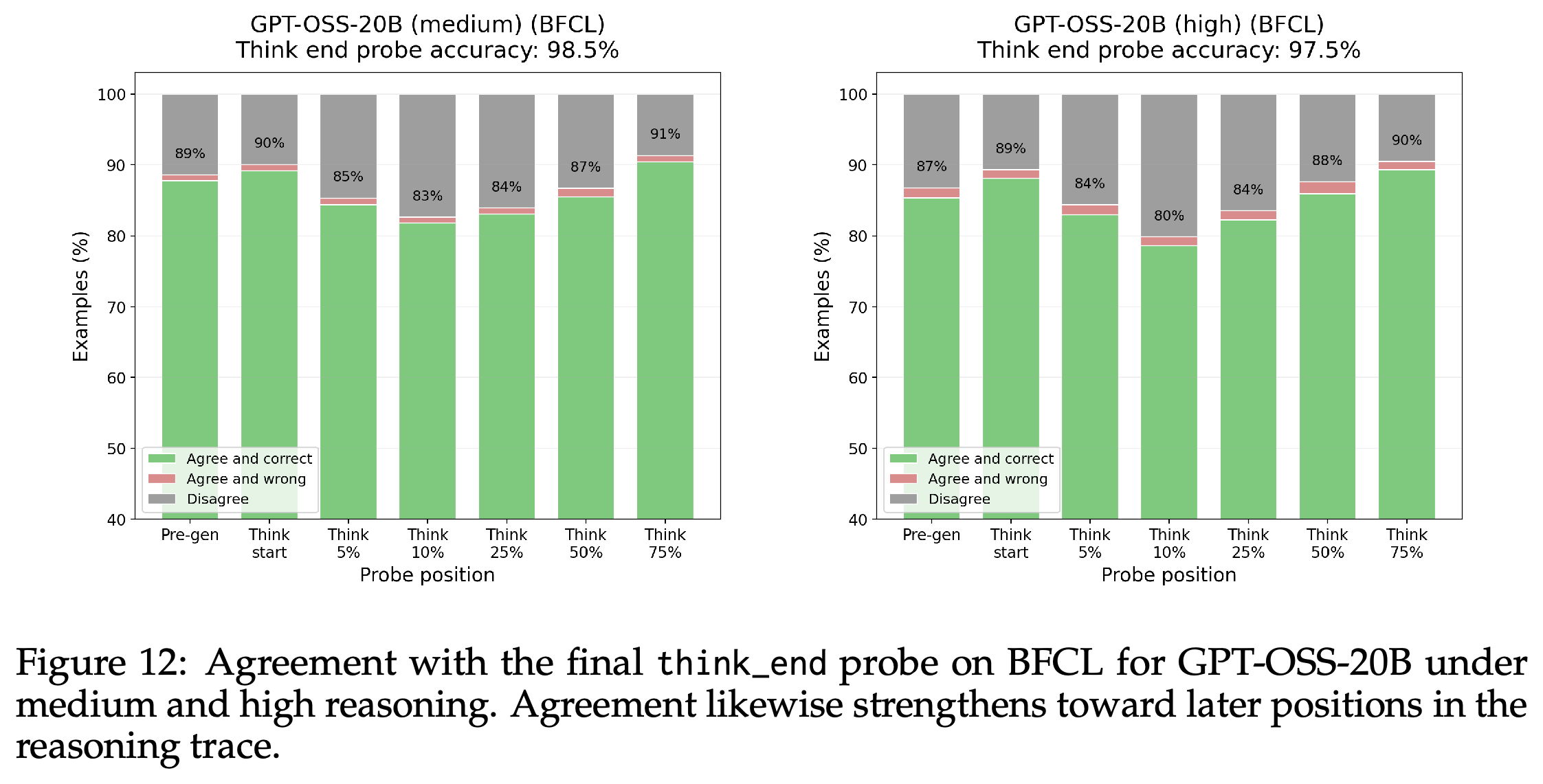 GPT-OSS-20B agreement with the think_end probe on BFCL.