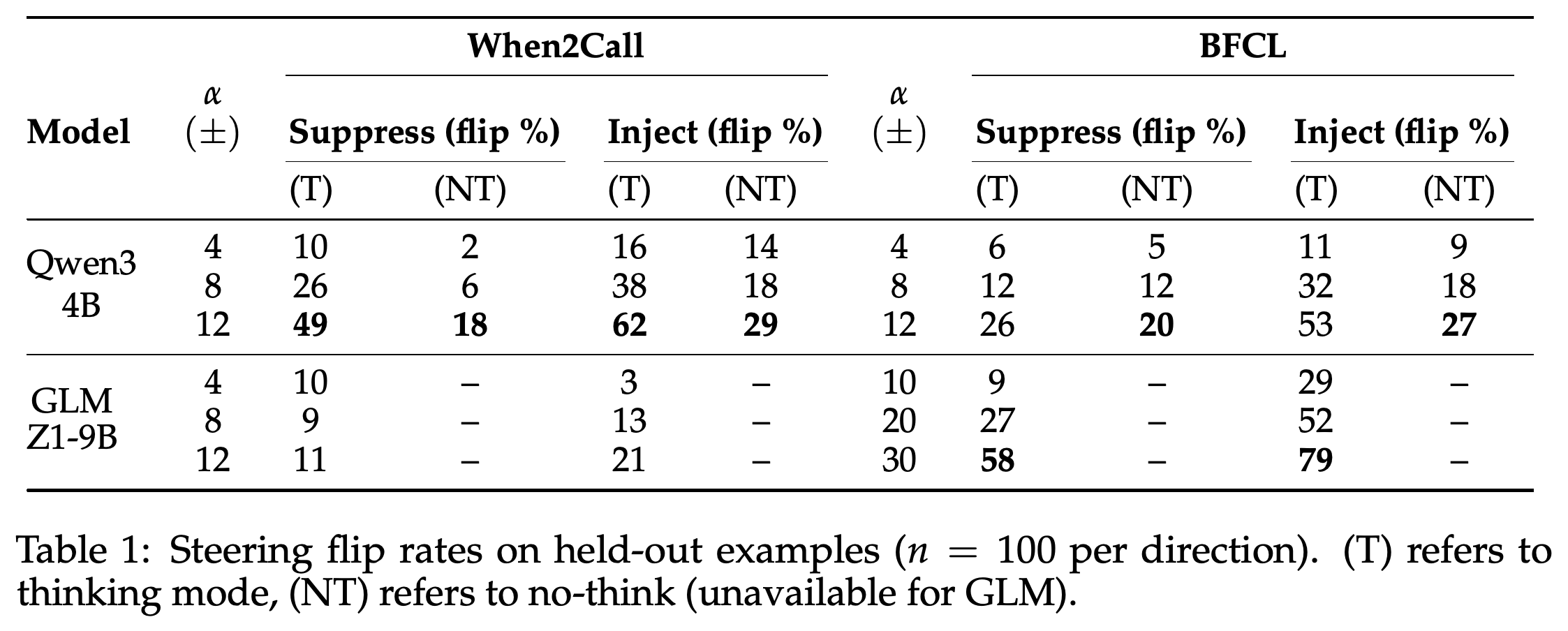 Held-out action flip rates by model, benchmark, steering strength, direction, and thinking mode, with n = 100 per direction.